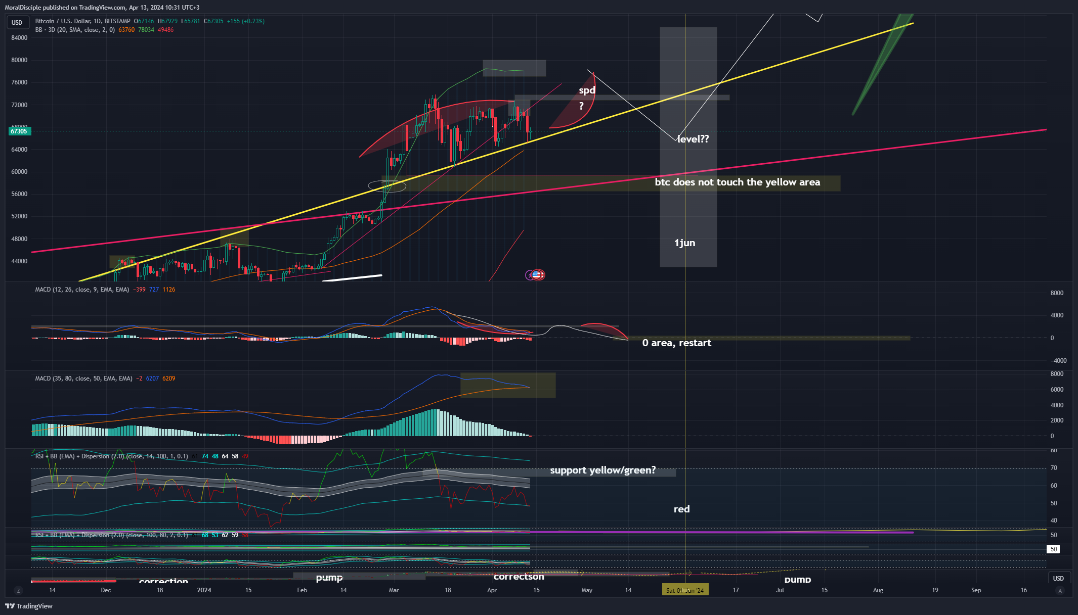 BITSTAMP:BTCUSD Chart Image by MoralDisciple