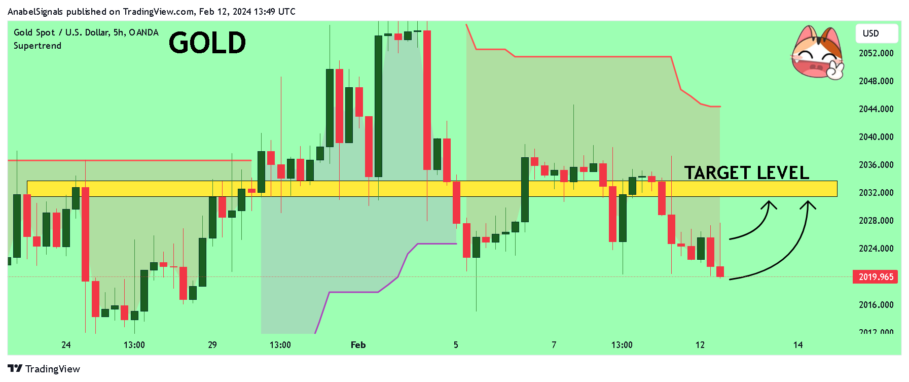 OANDA:XAUUSD Chart Image by AnabelSignals