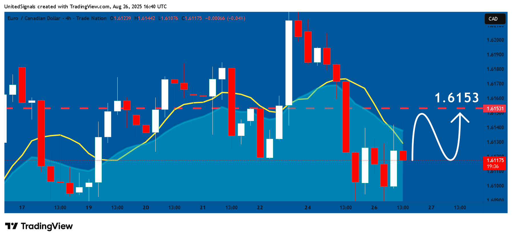 TRADENATION:EURCAD Chart Image by UnitedSignals