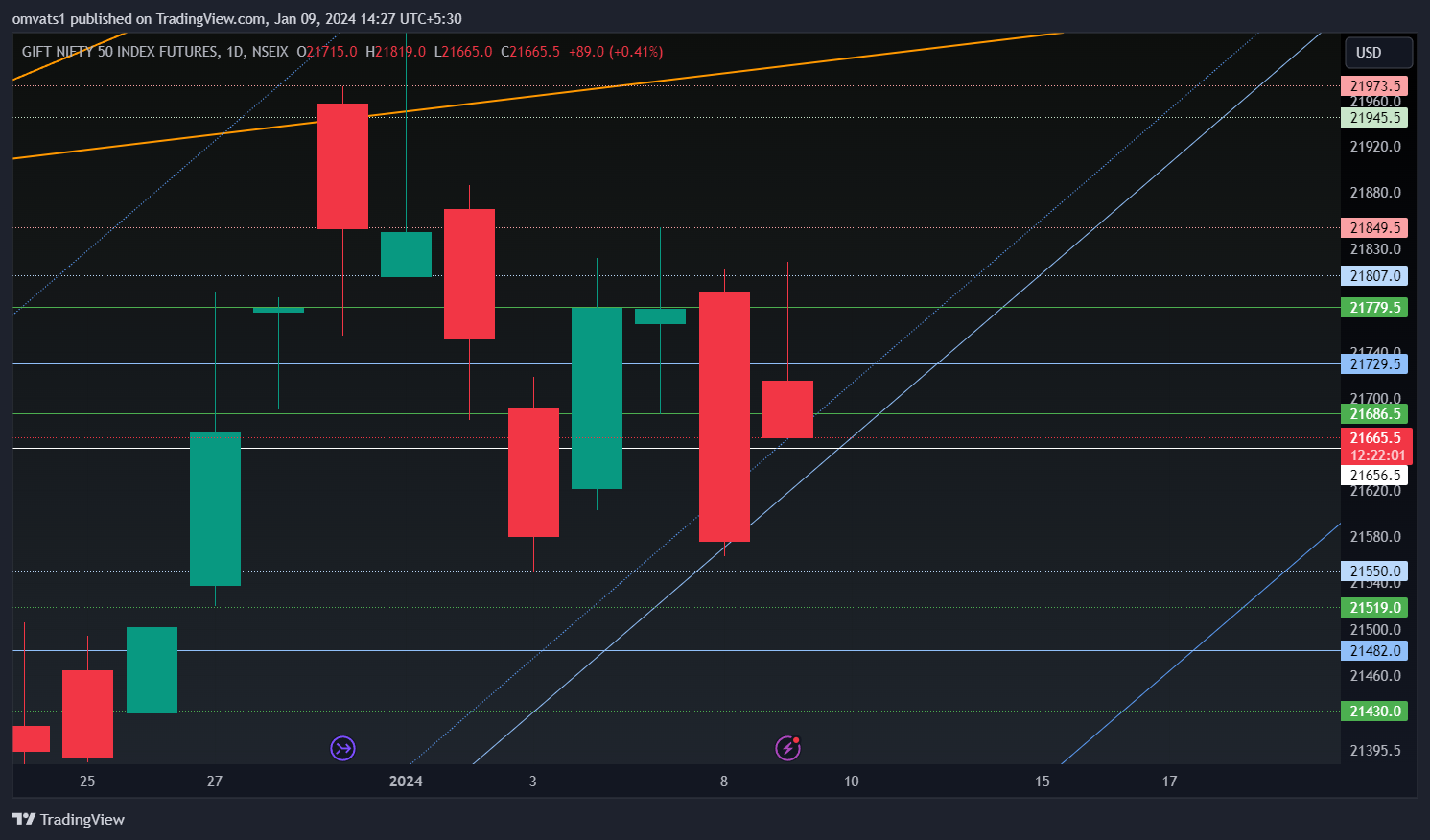 NSEIX:NIFTY1! Chart Image by omvats1