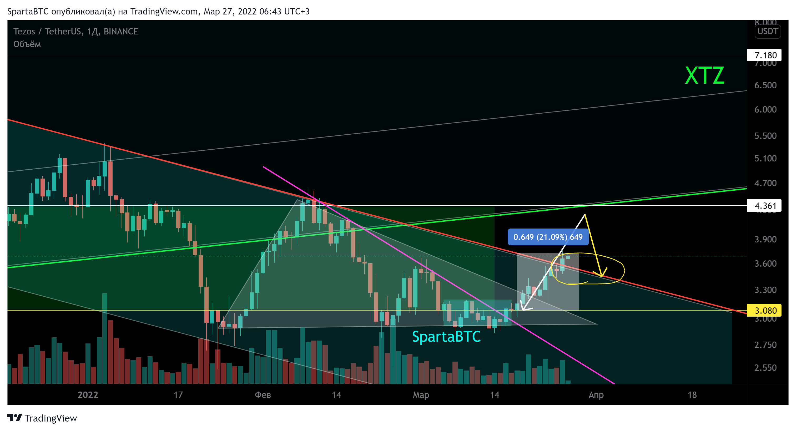 BINANCE:XTZUSDT Chart Image by SpartaBTC