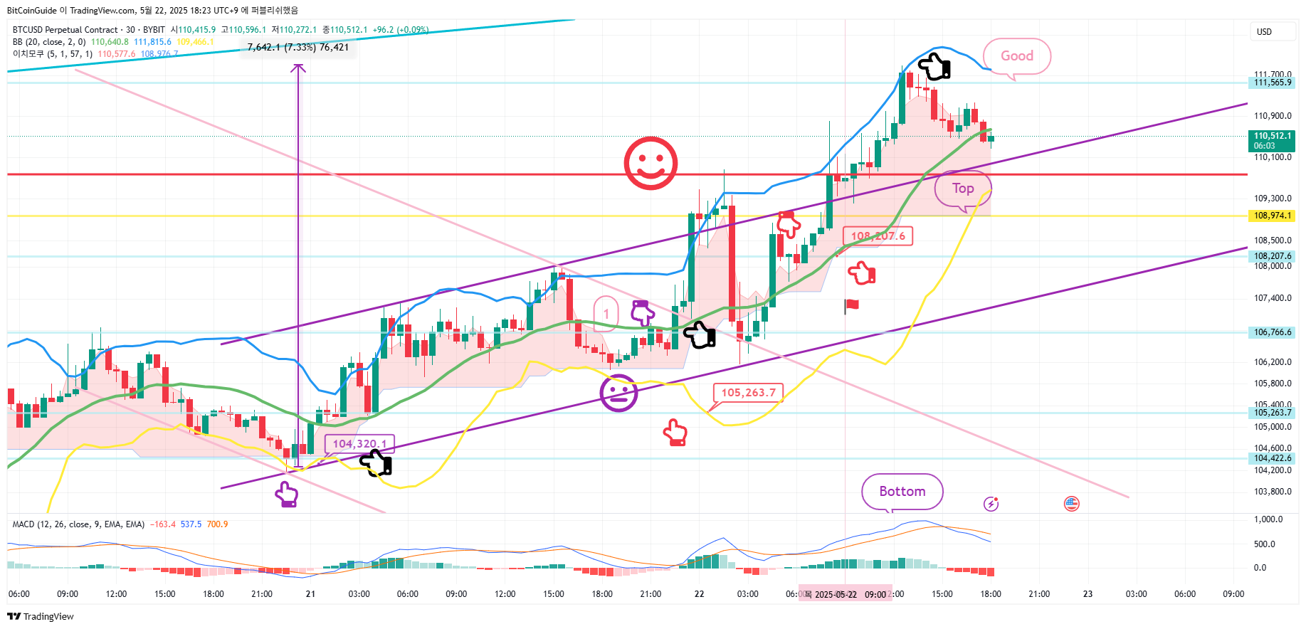 BYBIT:BTCUSD.P Chart Image by BitCoinGuide