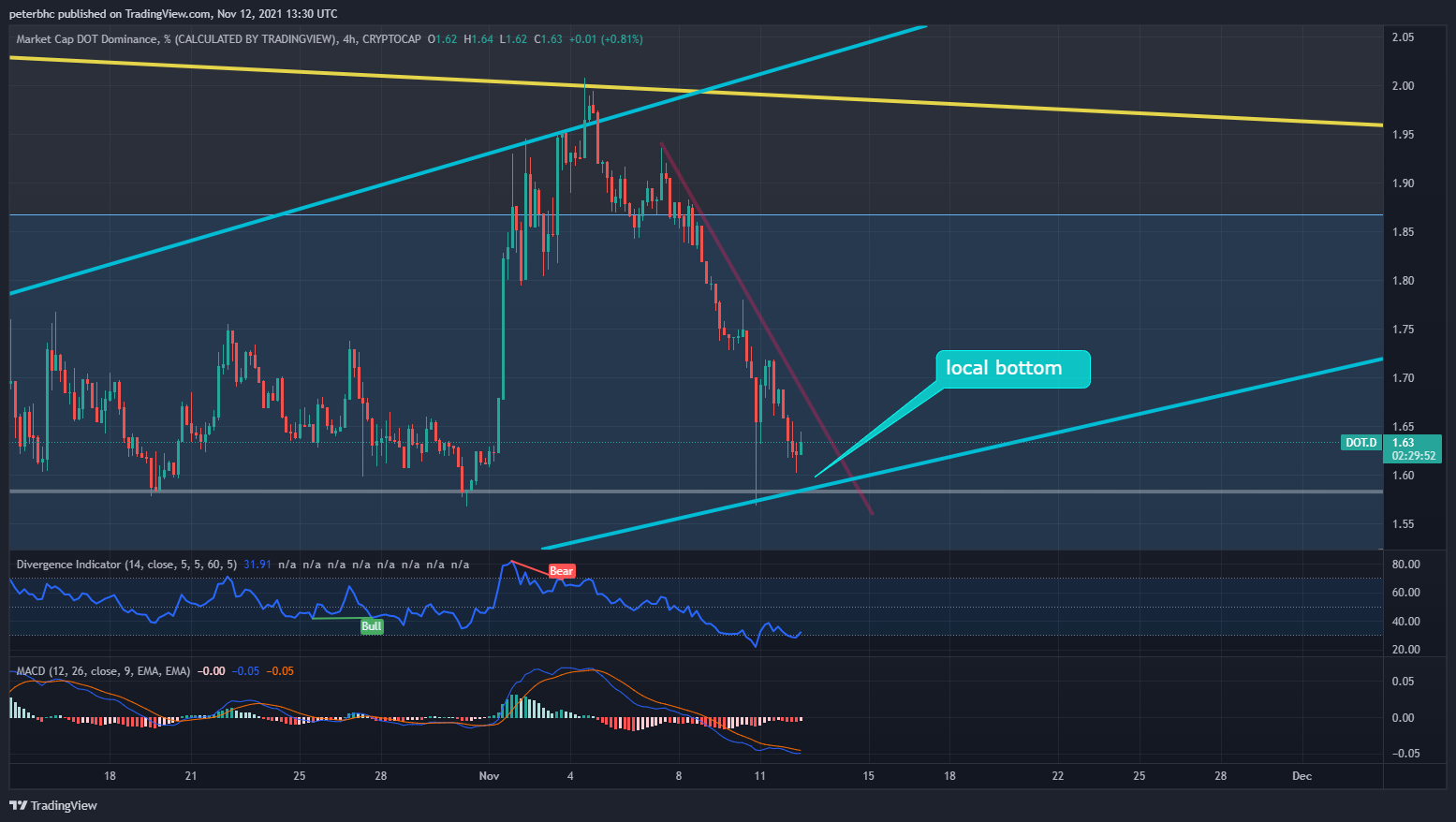 CRYPTOCAP:DOT.D Chart Image by peterbhc