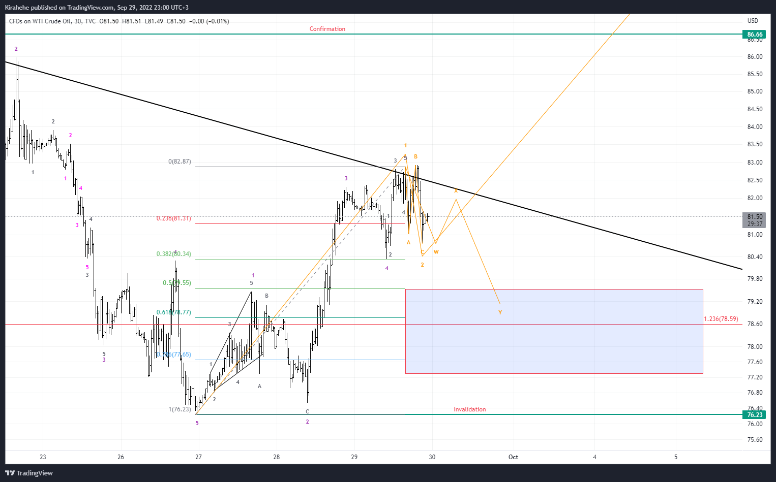 TVC:USOIL Chart Image by Kirahehe