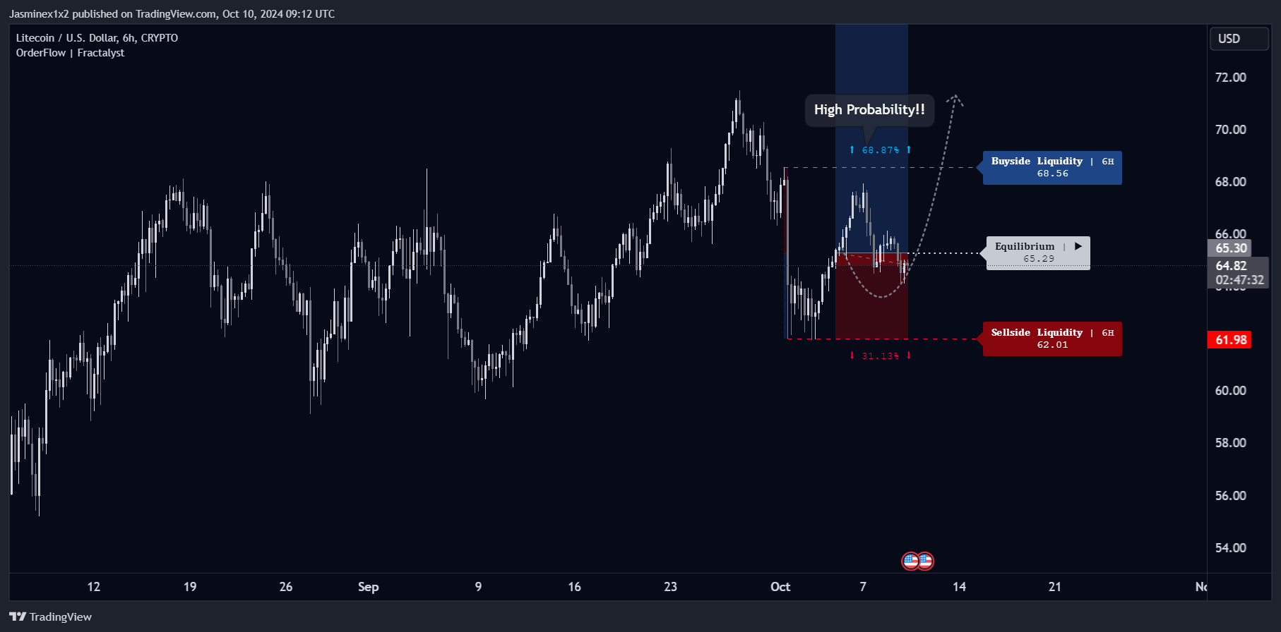CRYPTO:LTCUSD Chart Image by Jasminex1x2