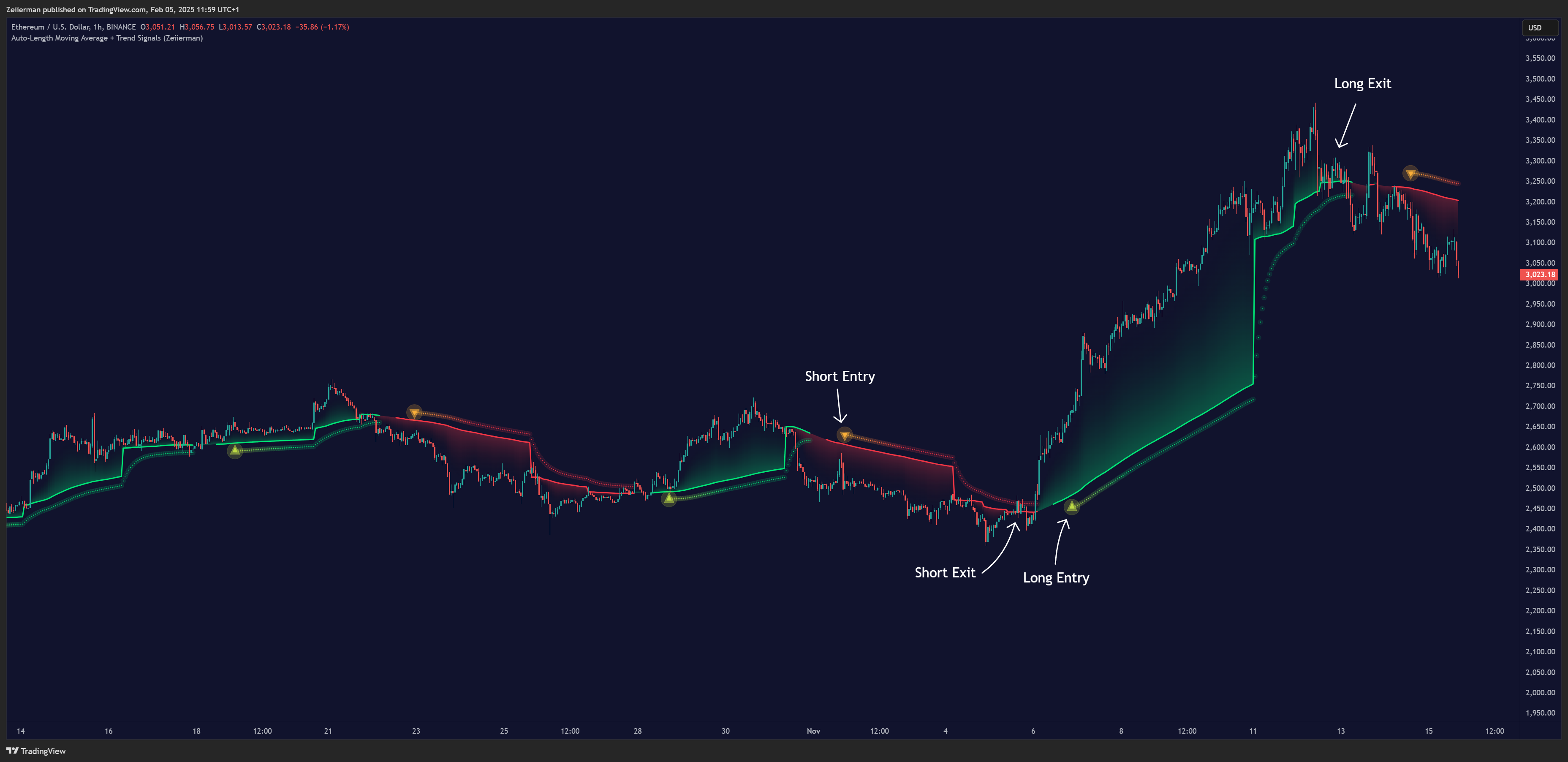 BINANCE:ETHUSD Chart Image by Zeiierman