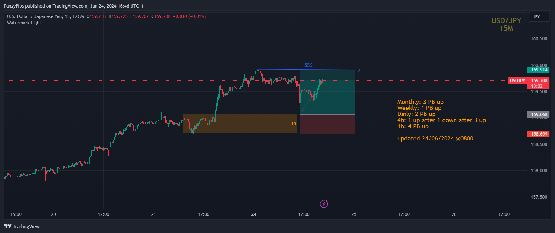 FX:USDJPY Chart Image by PanzyPips