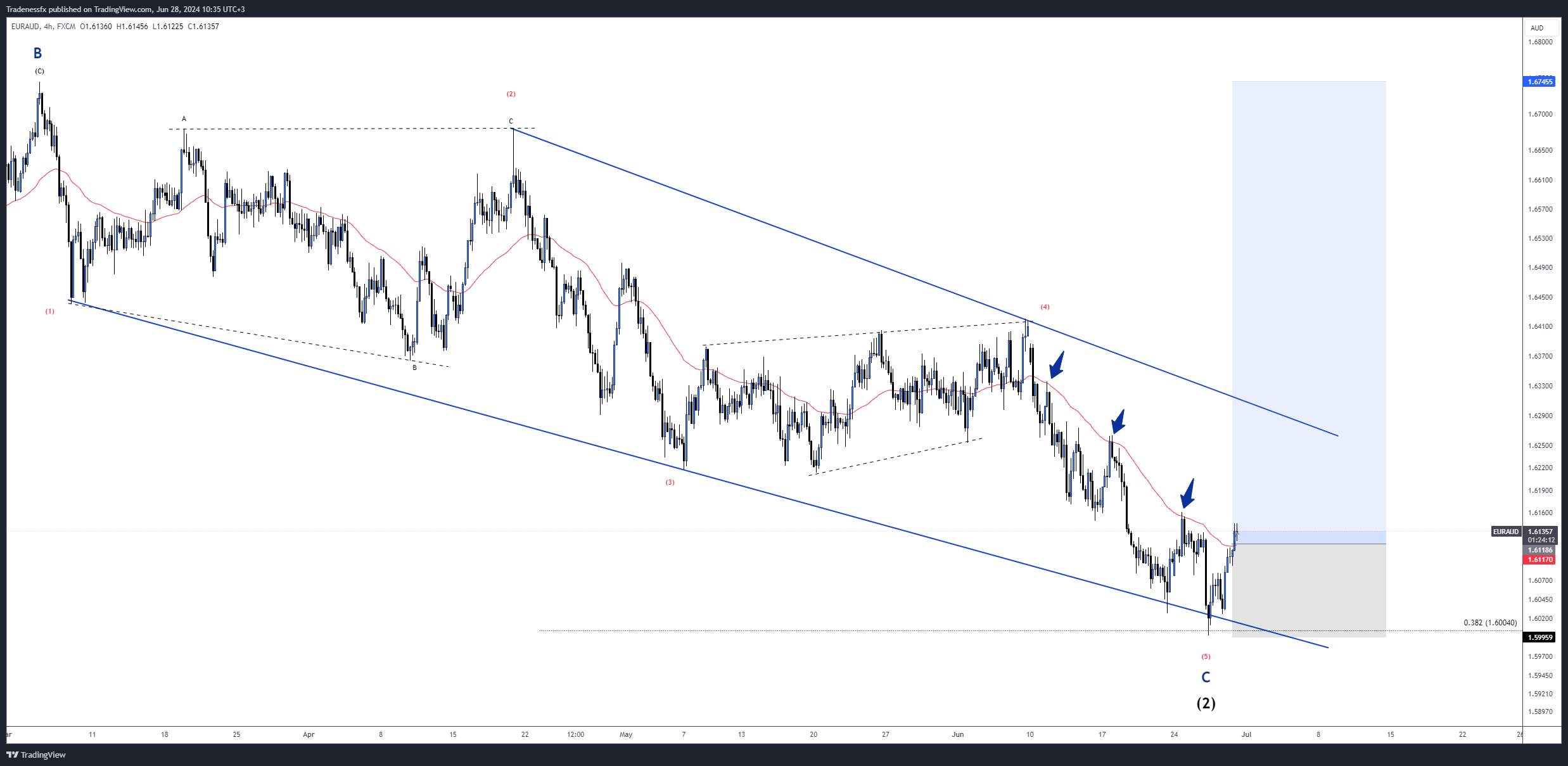 FX:EURAUD Chart Image by Tradenessfx