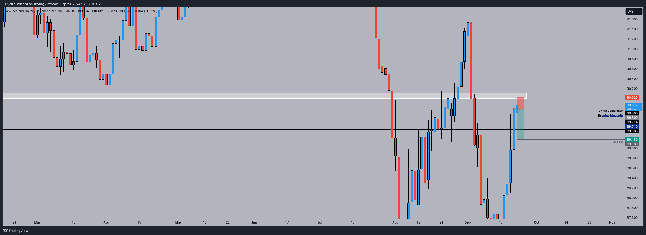 OANDA:NZDJPY Chart Image by Pipjager