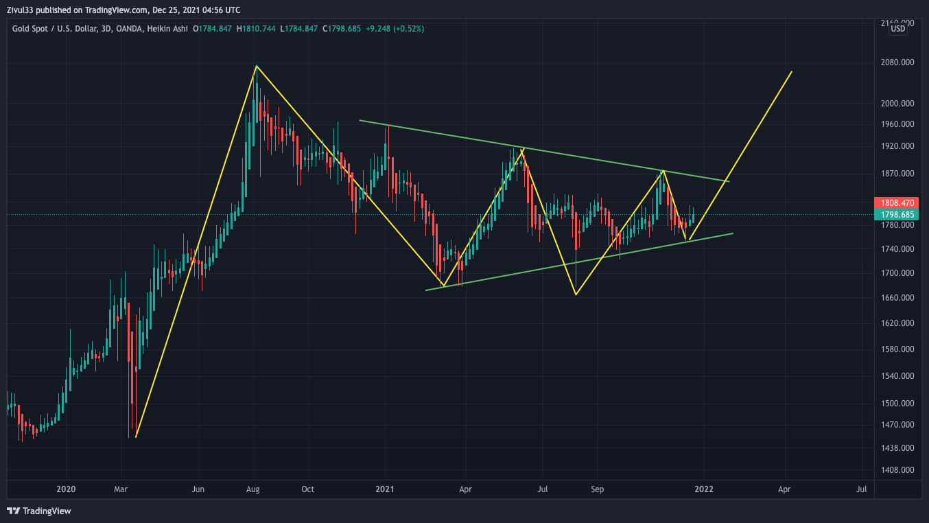 OANDA:XAUUSD Chart Image by Zivul33