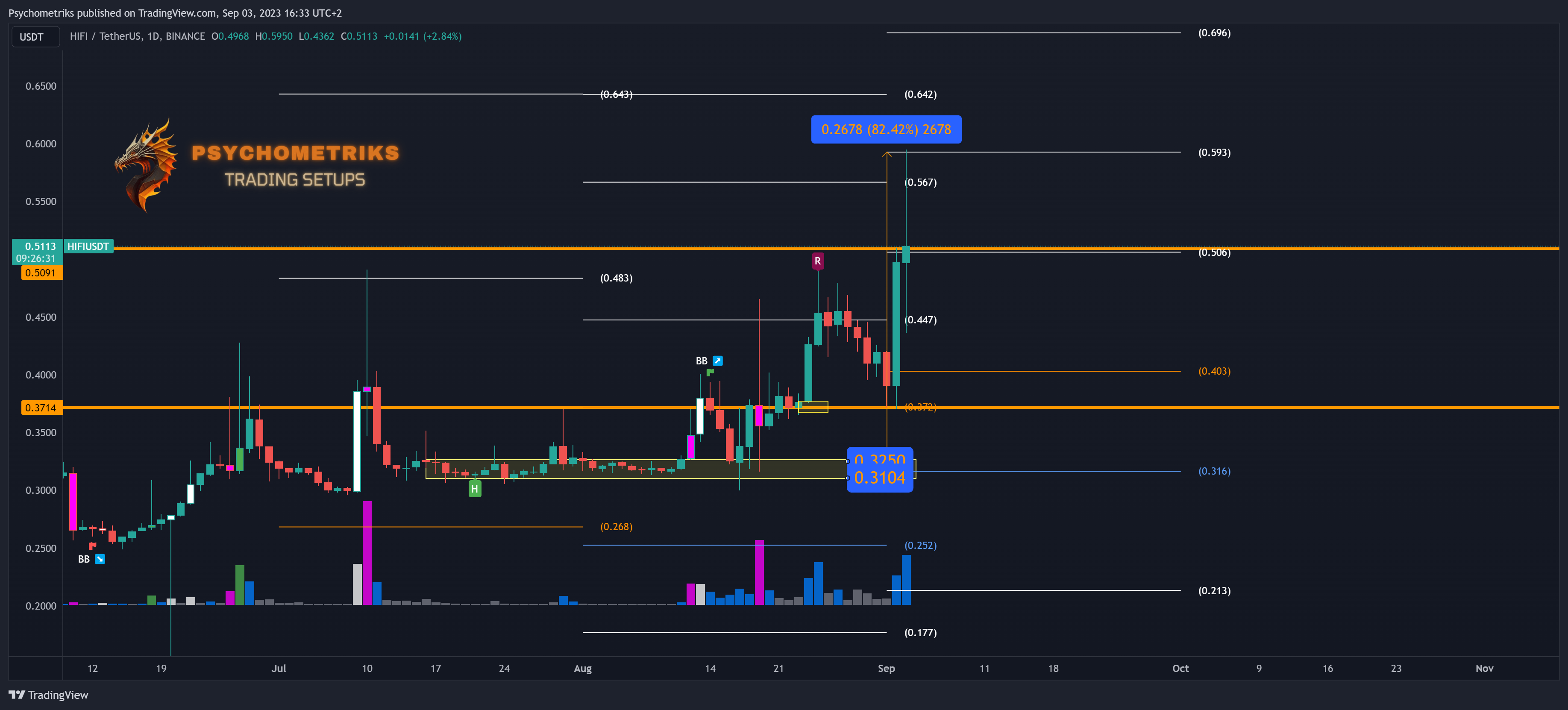BINANCE:HIFIUSDT Chart Image by Psychometriks