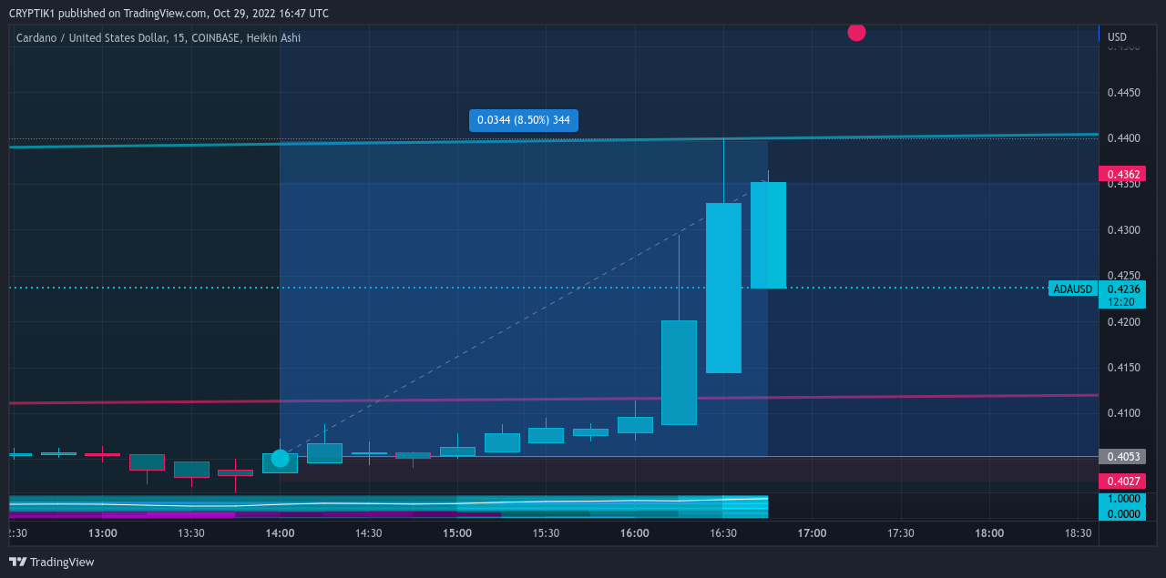 COINBASE:ADAUSD Chart Image by CRYPTIK1