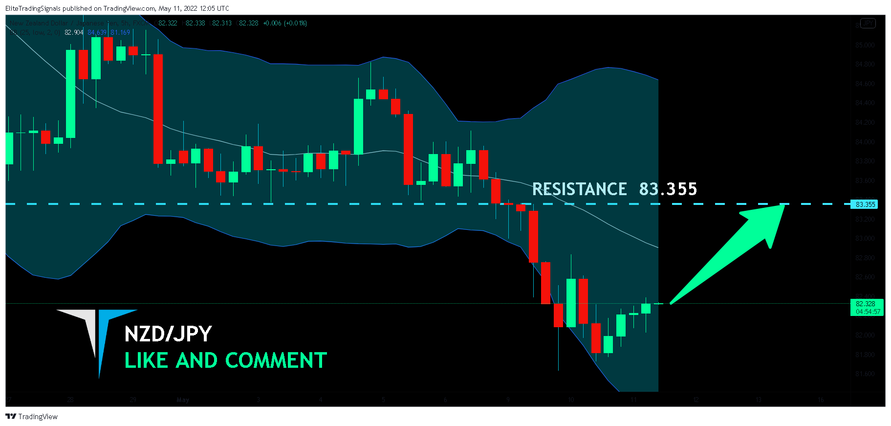 FX:NZDJPY Chart Image by EliteTradingSignals