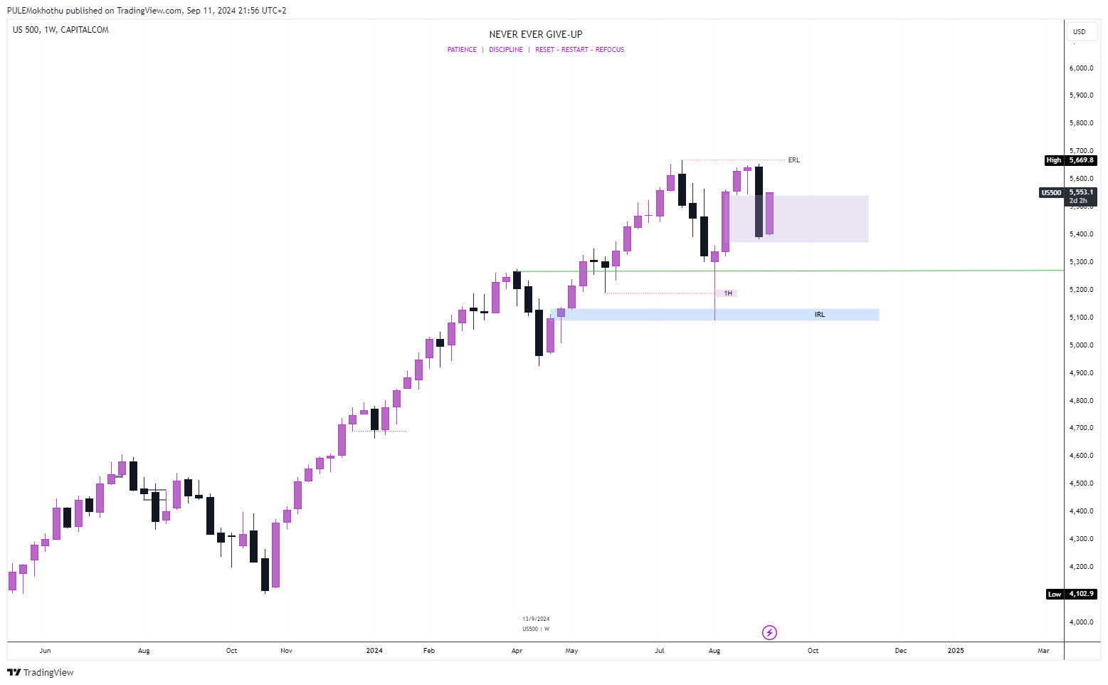 CAPITALCOM:US500 Chart Image by PULEMokhothu