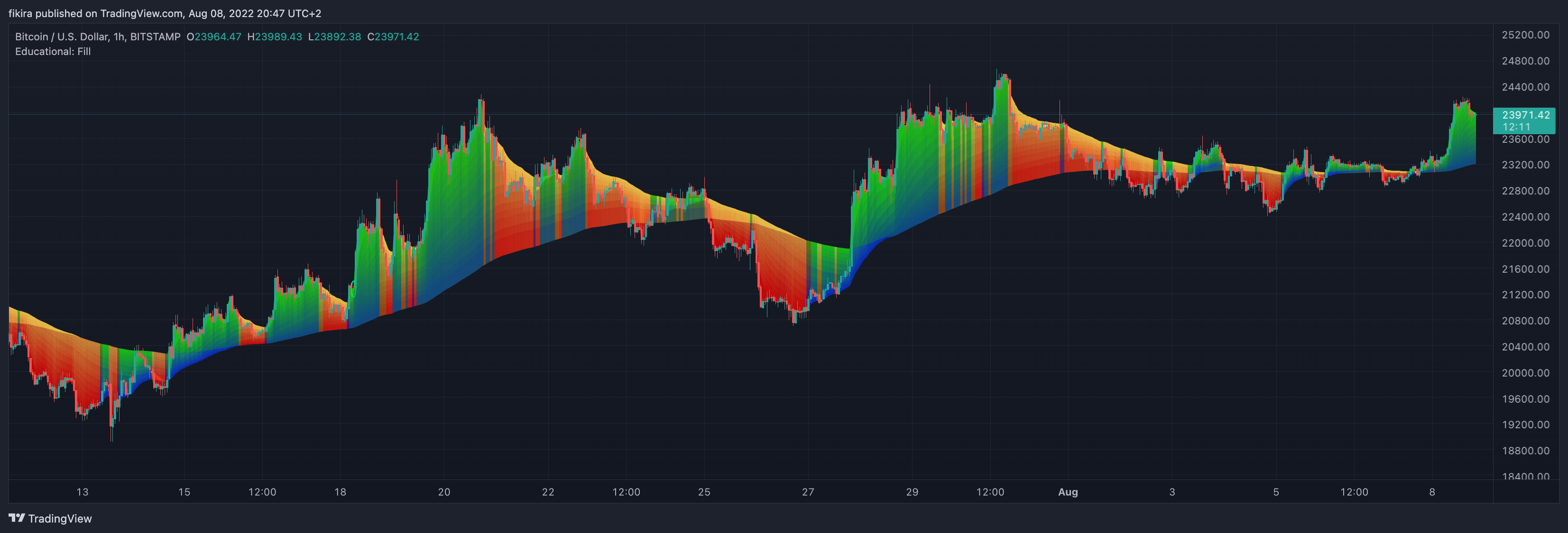 BITSTAMP:BTCUSD Chart Image by fikira