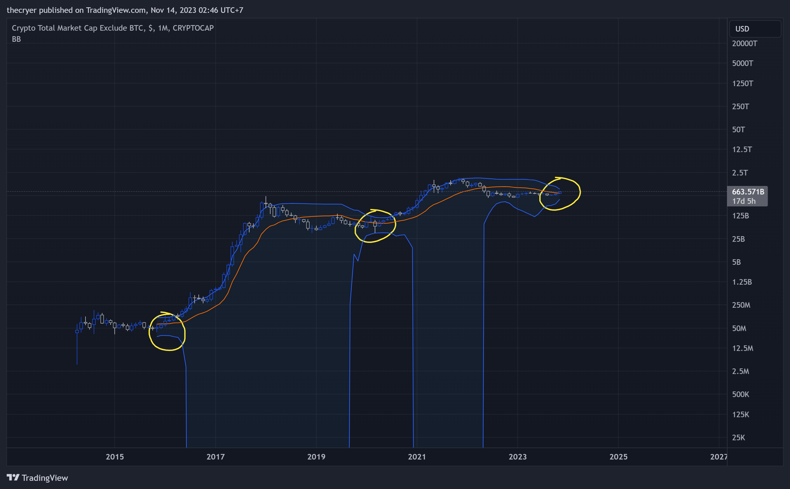 CRYPTOCAP:TOTAL2 Chart Image by thecryer