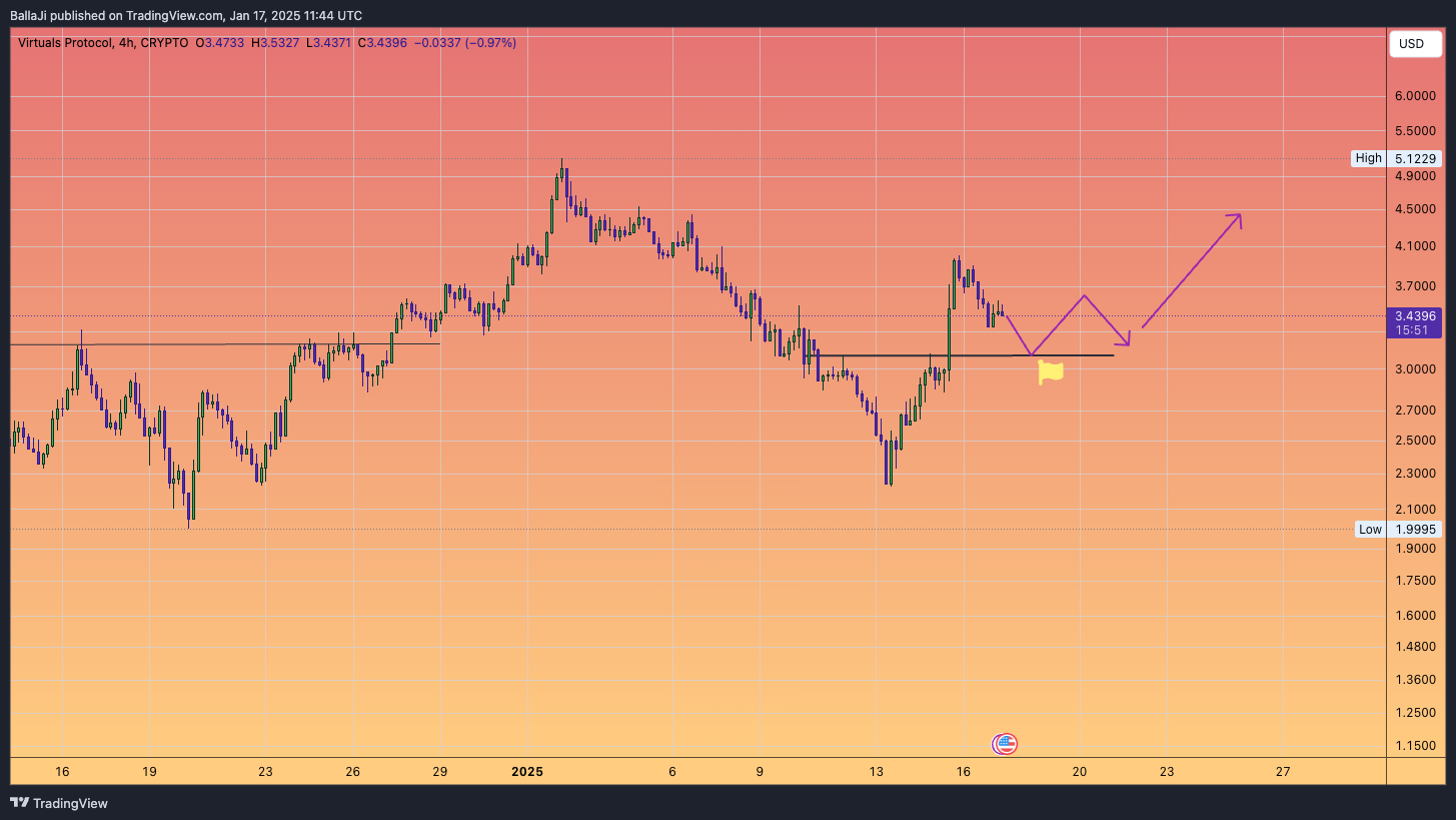 CRYPTO:VIRTUALUSD Chart Image by BallaJi