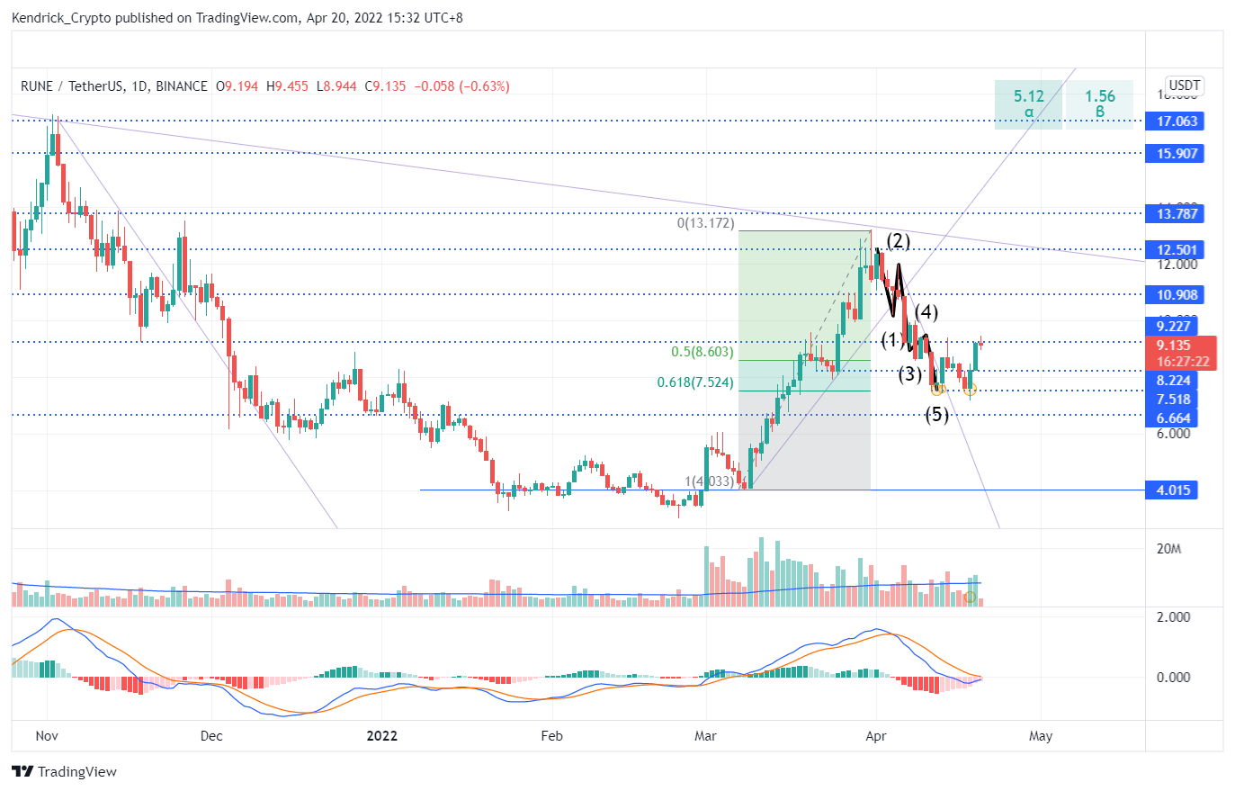 BINANCE:RUNEUSDT Chart Image by Kendrick_Crypto