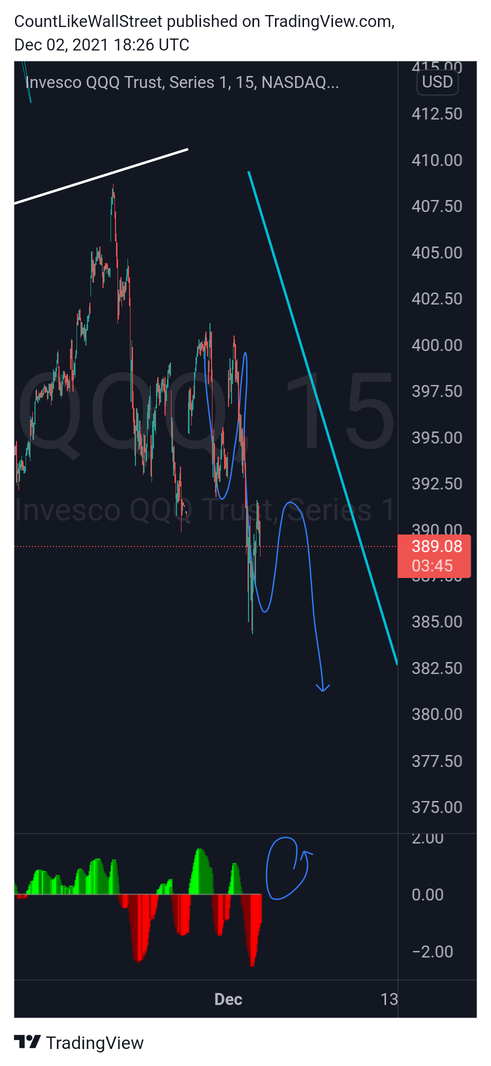 NASDAQ:QQQ Chart Image by SabahEquityResearch