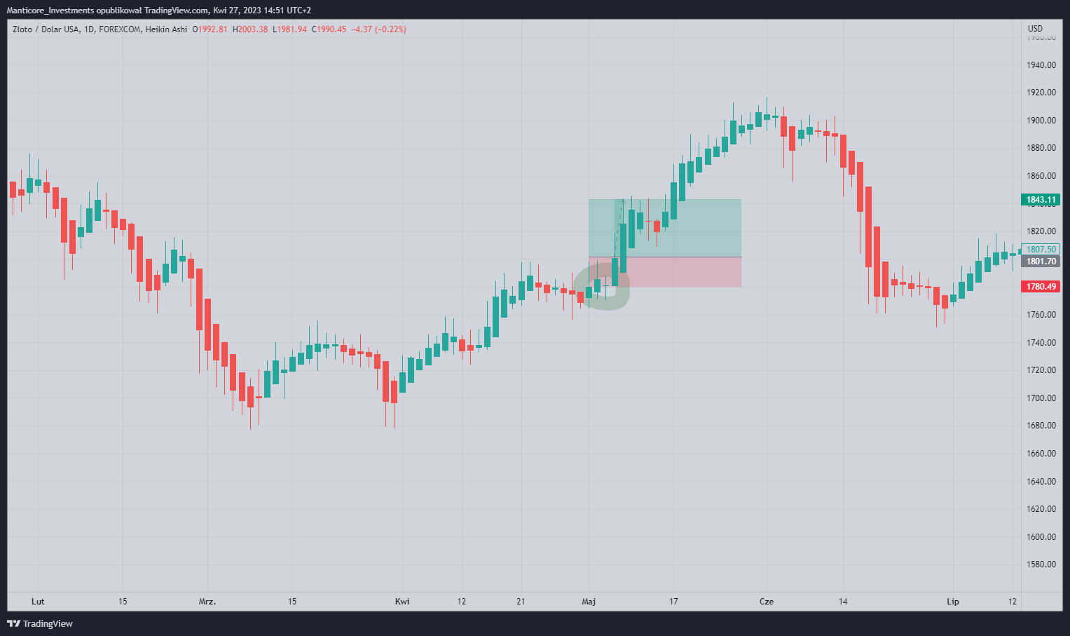 FOREXCOM:XAUUSD Chart Image by Manticore_Investments