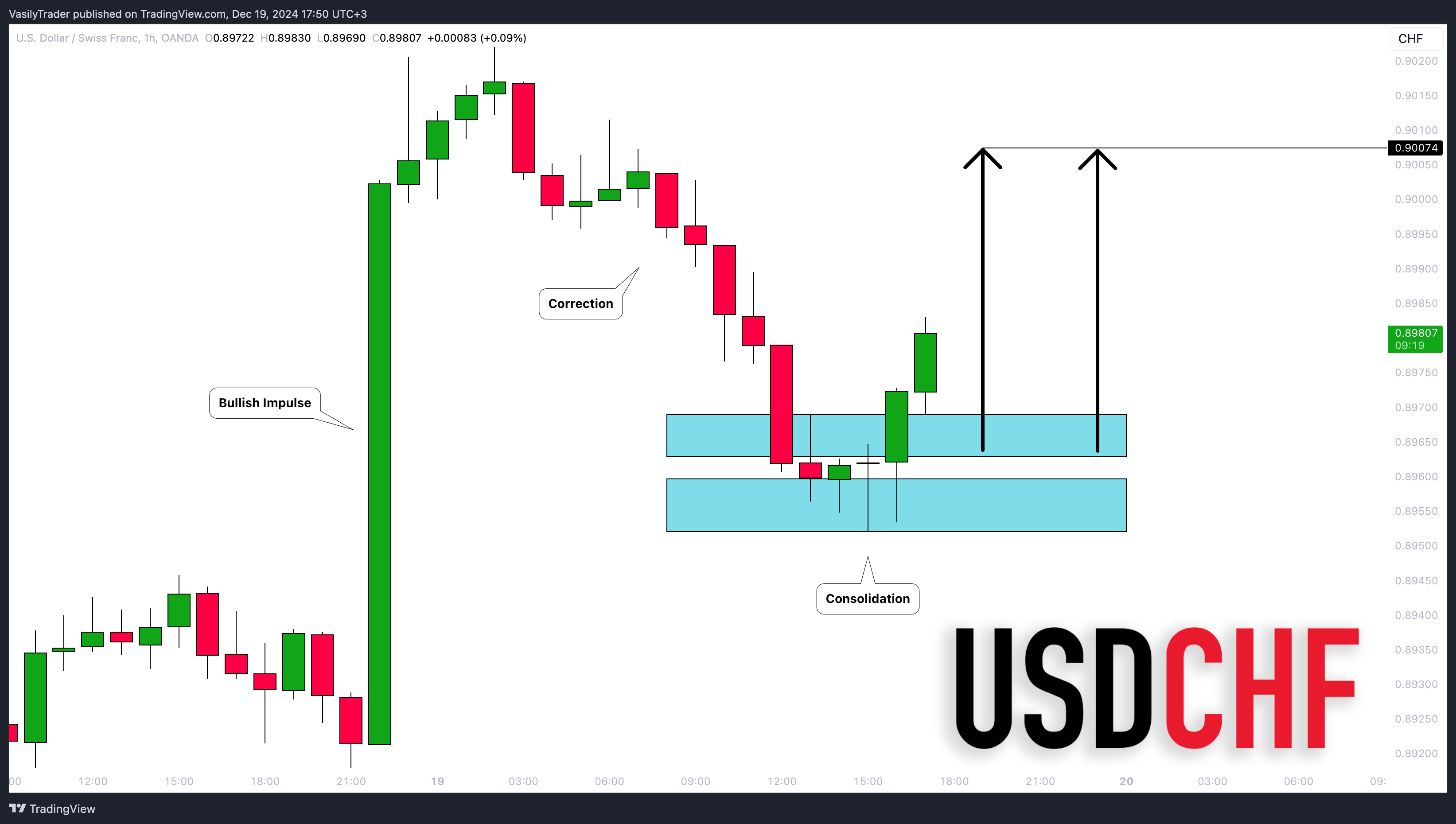 OANDA:USDCHF Chart Image by VasilyTrader