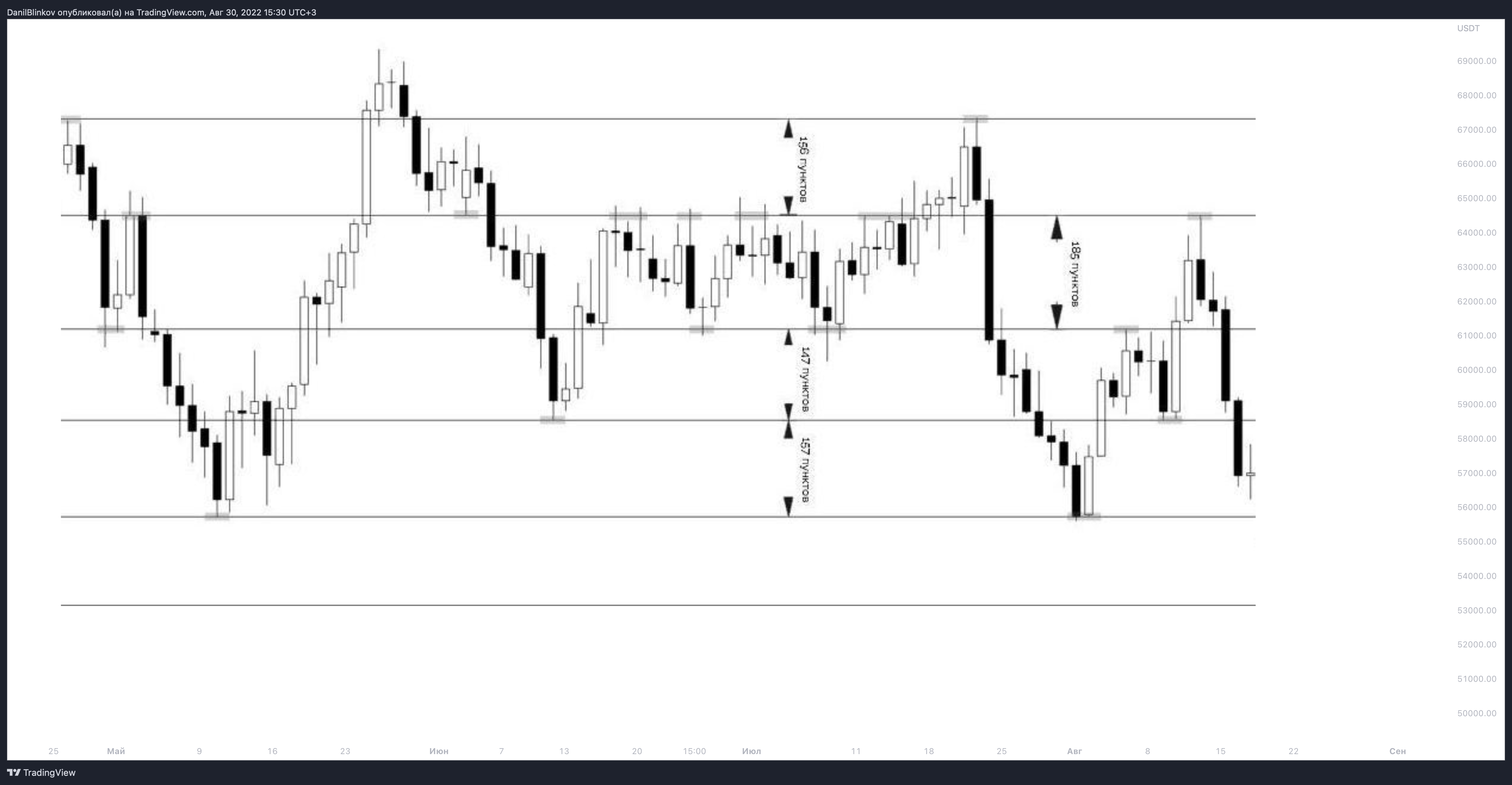 BINANCE:BTCUSDT Chart Image by DanilBlinkov