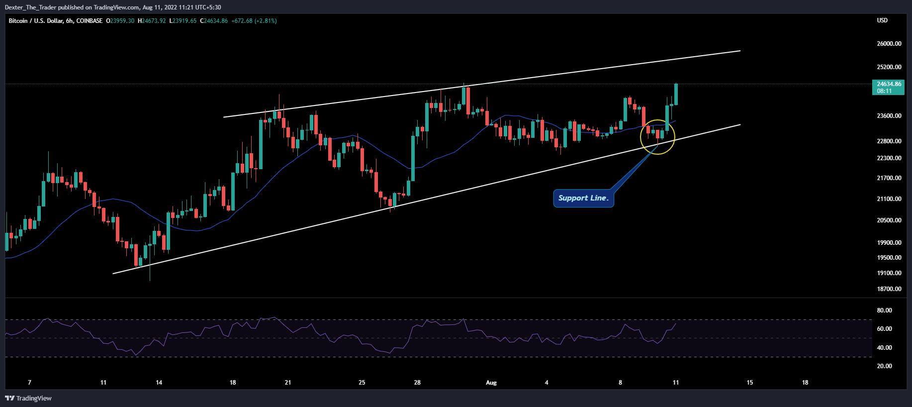 COINBASE:BTCUSD Chart Image by Dexter_The_Trader