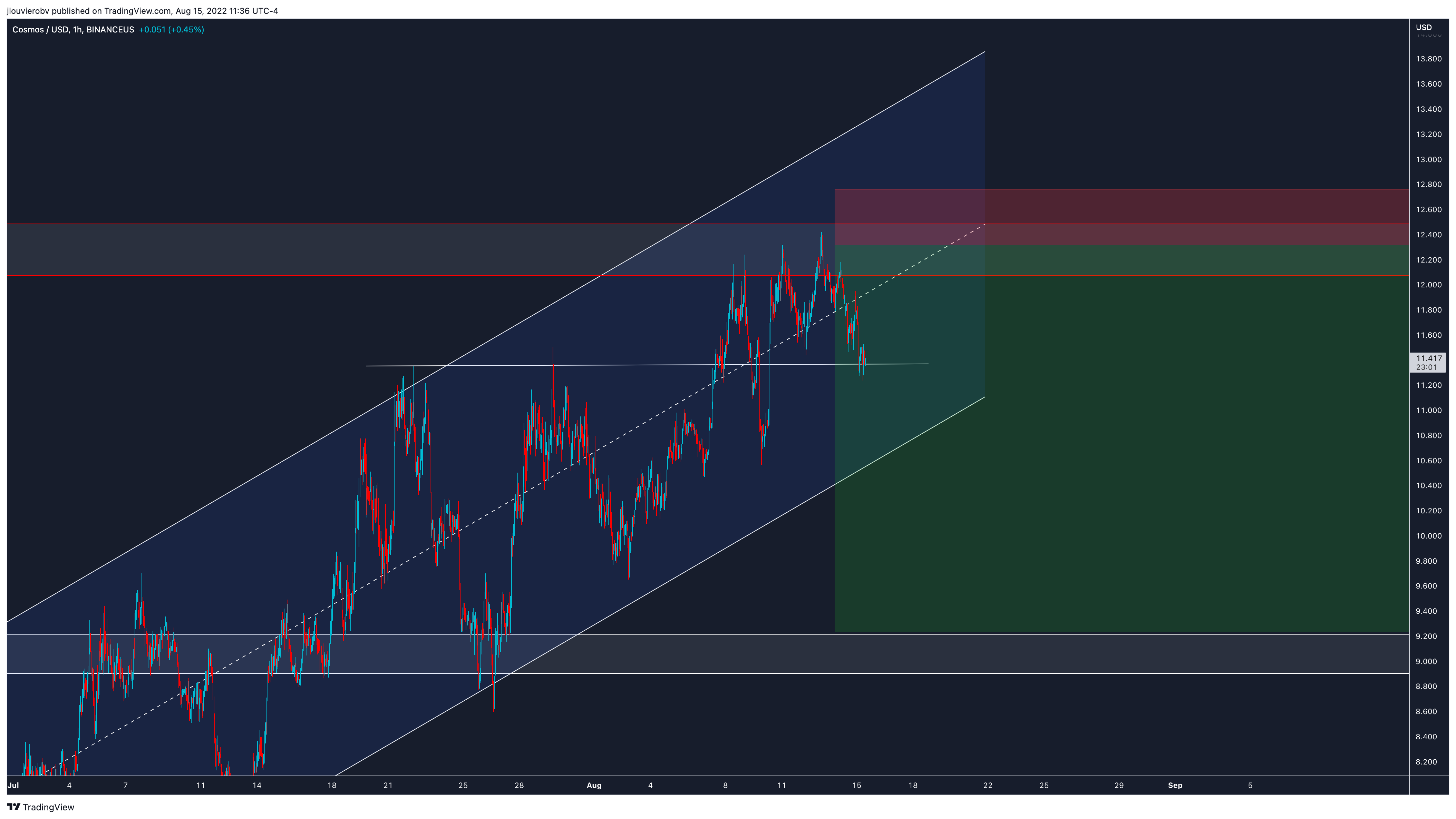 BINANCEUS:ATOMUSD Chart Image by jlouvierobv