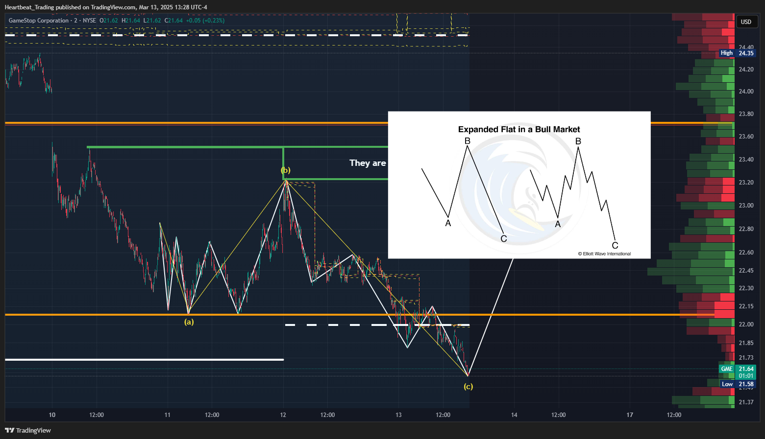 BATS:GME Chart Image by Heartbeat_Trading