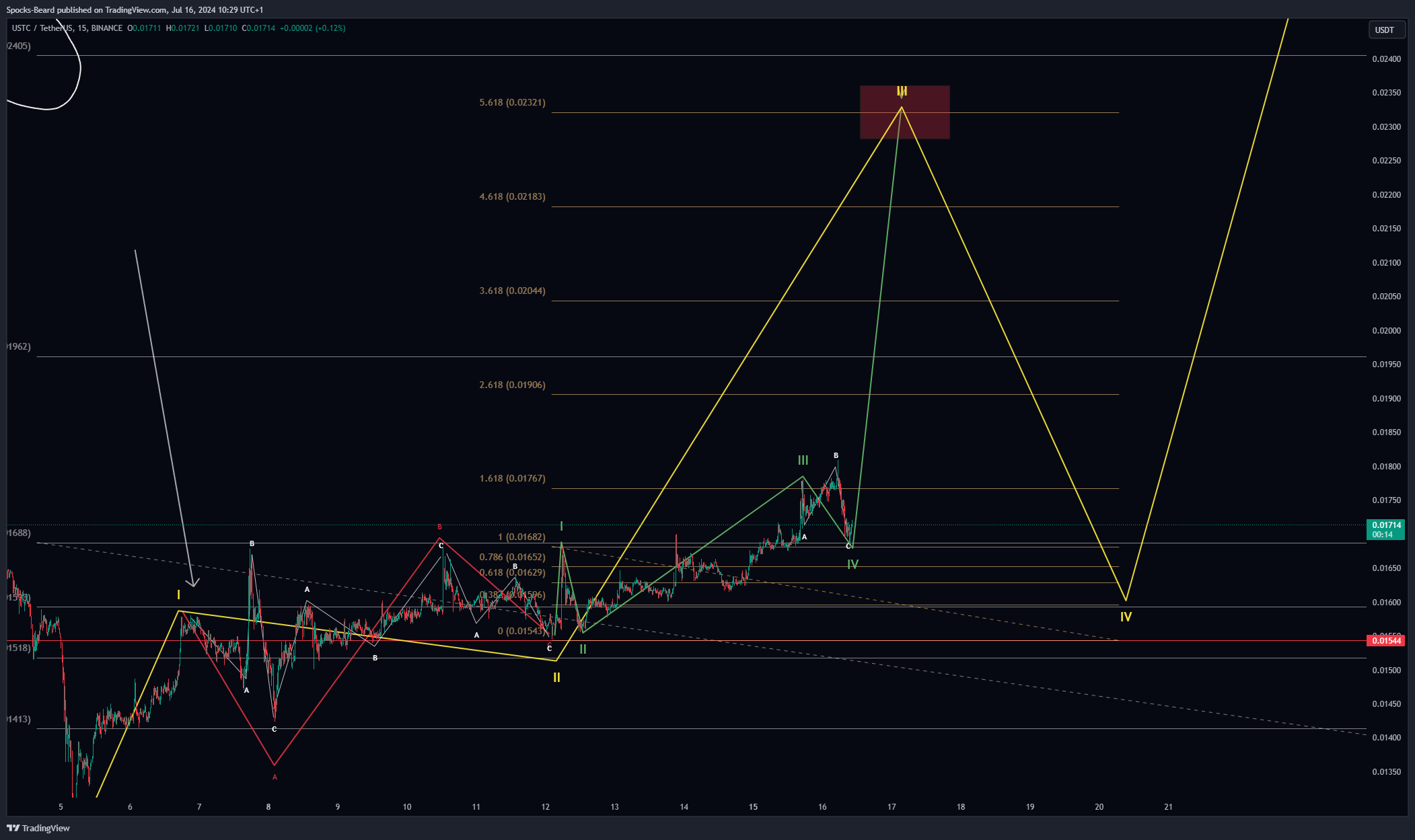BINANCE:USTCUSDT Chart Image by Spocks-Beard