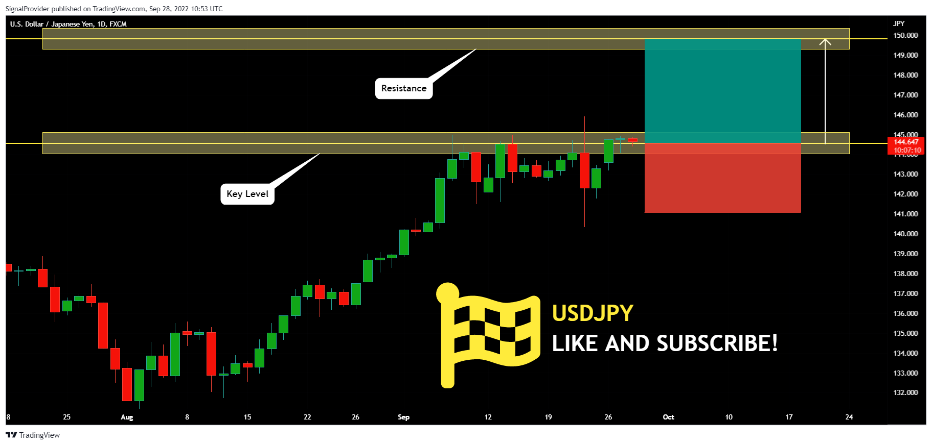 FX:USDJPY Chart Image by SignalProvider