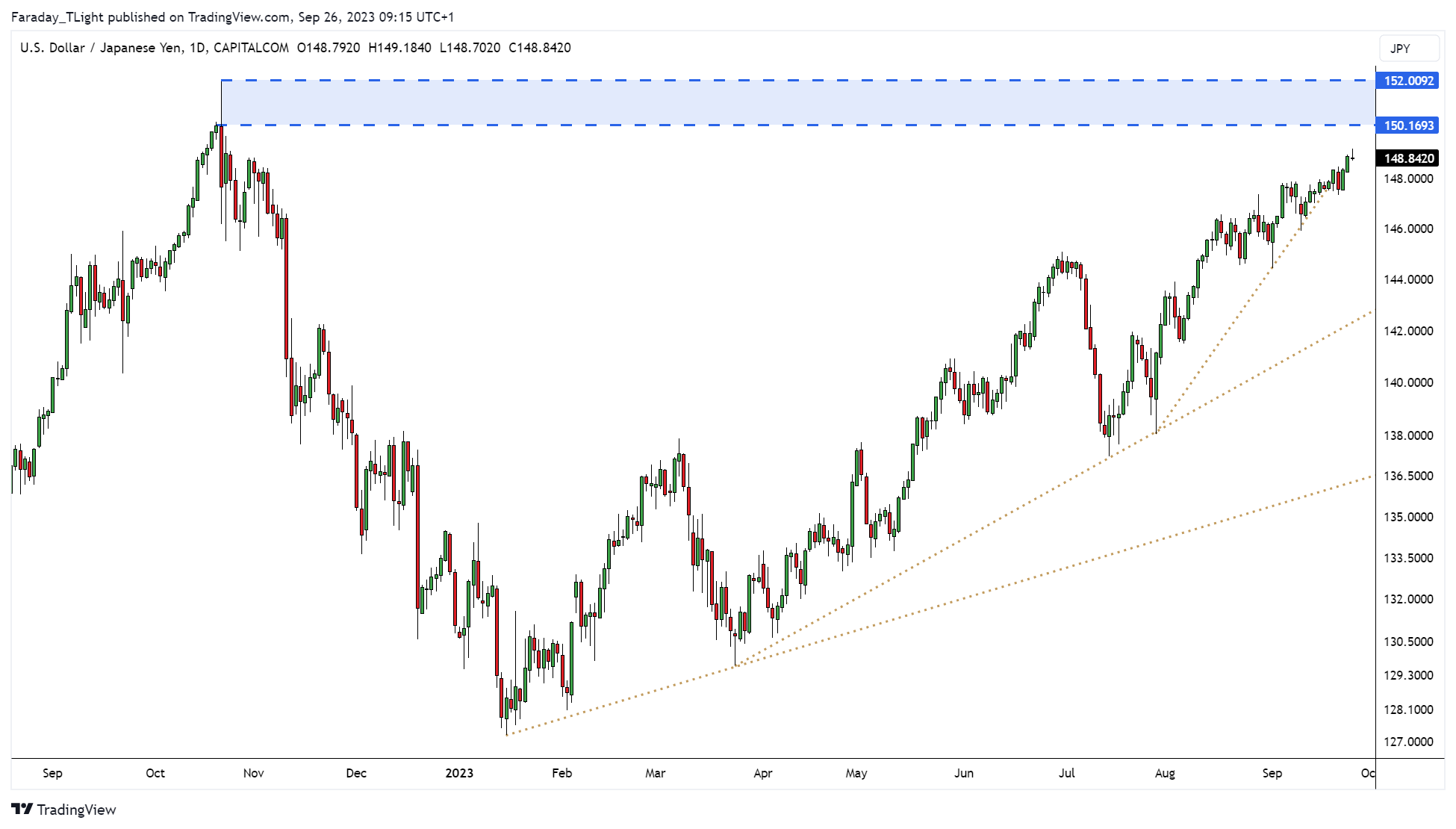 CAPITALCOM:USDJPY Chart Image by Faraday_TLight