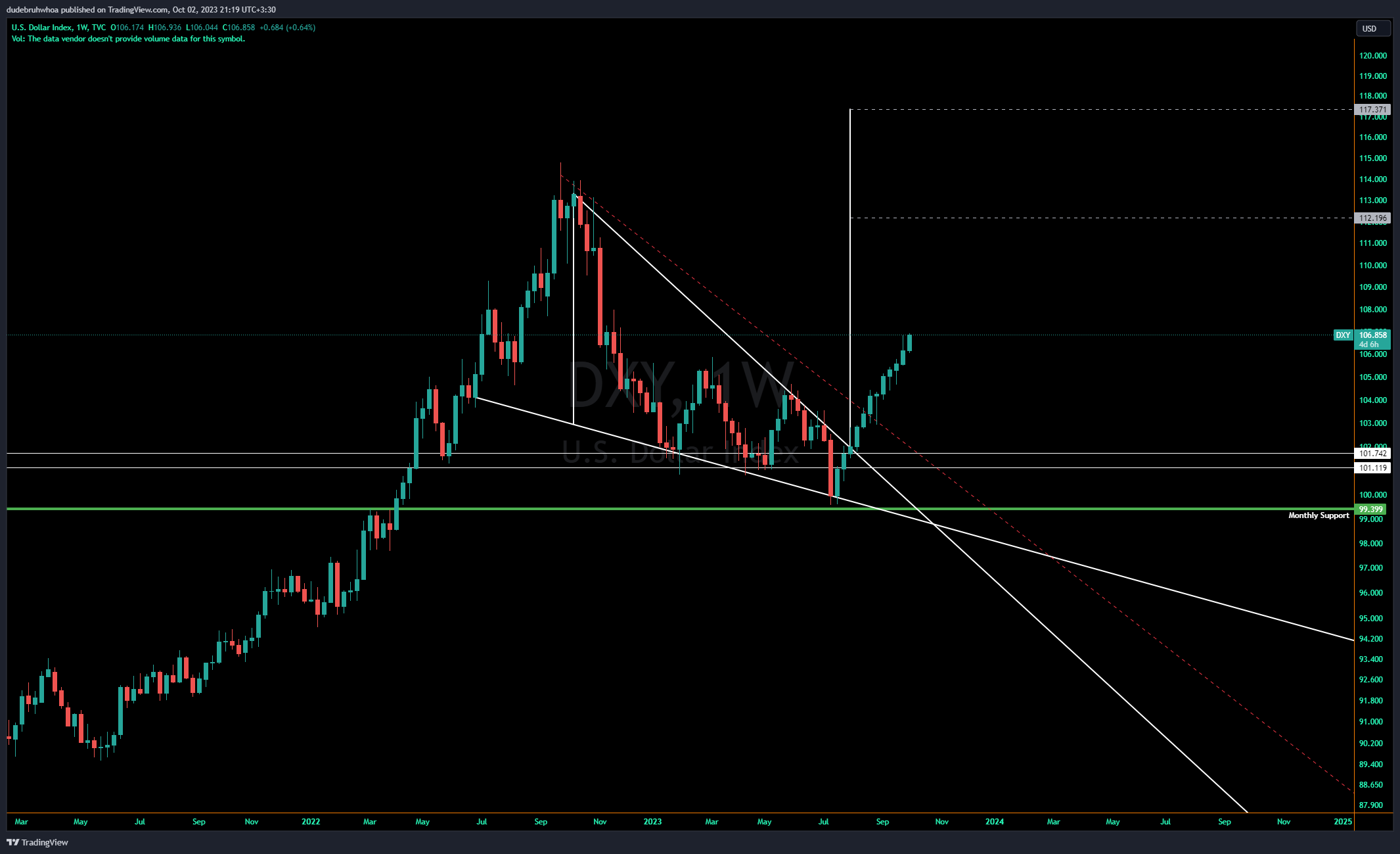 TVC:DXY Chart Image by dudebruhwhoa