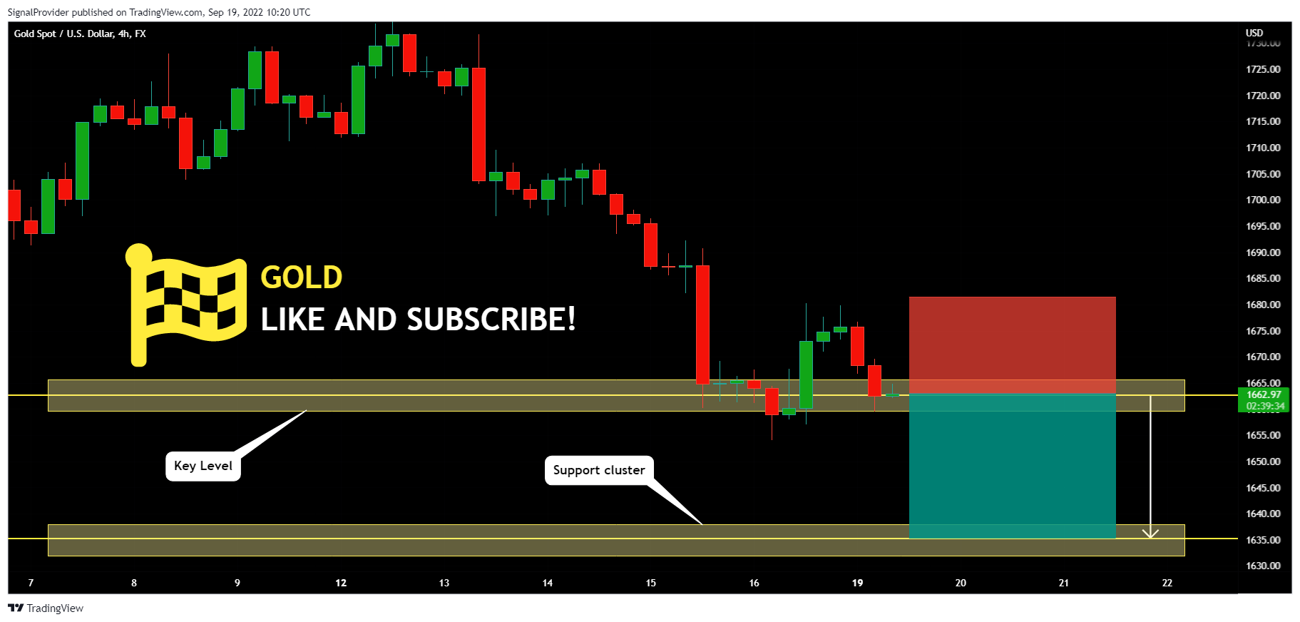 FX:XAUUSD Chart Image by SignalProvider