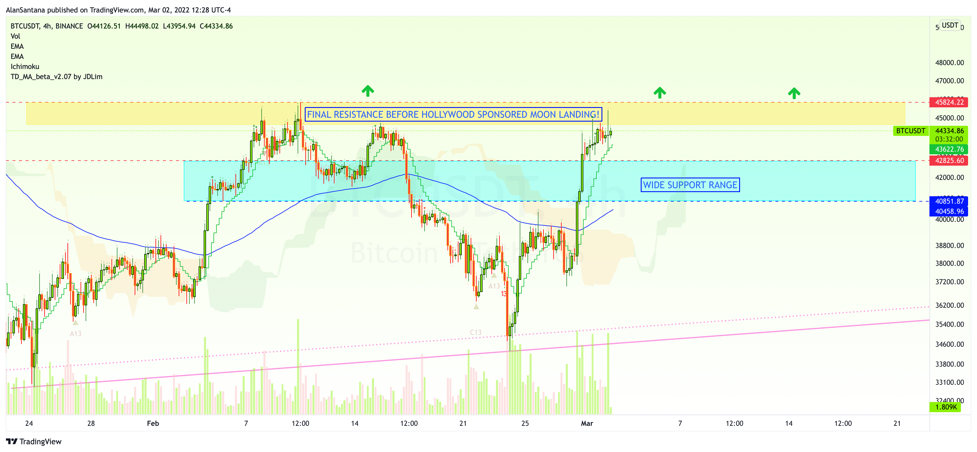 BINANCE:BTCUSDT Chart Image by MasterAnanda