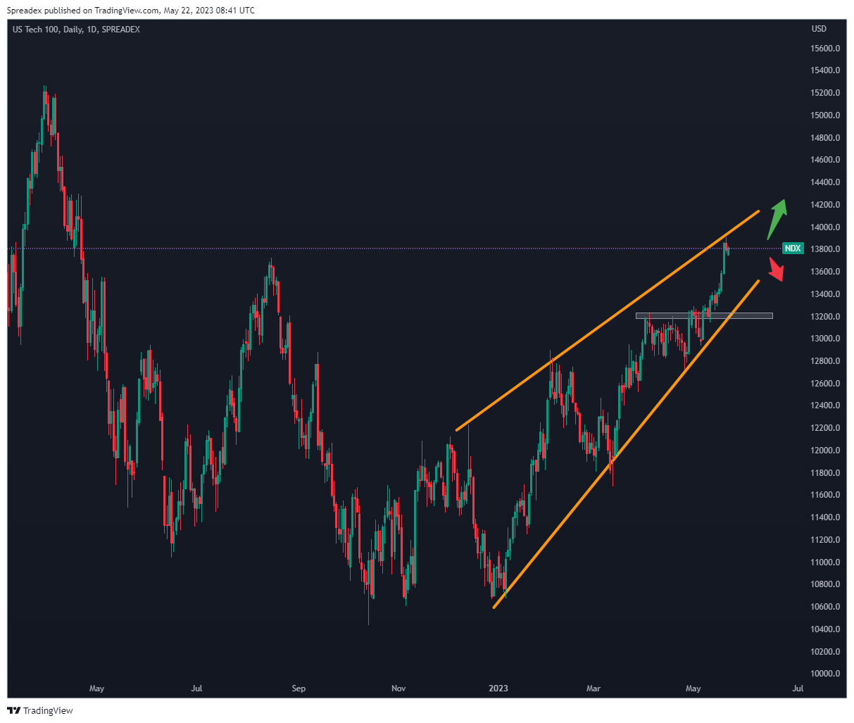 SPREADEX:NDX Chart Image by Spreadex