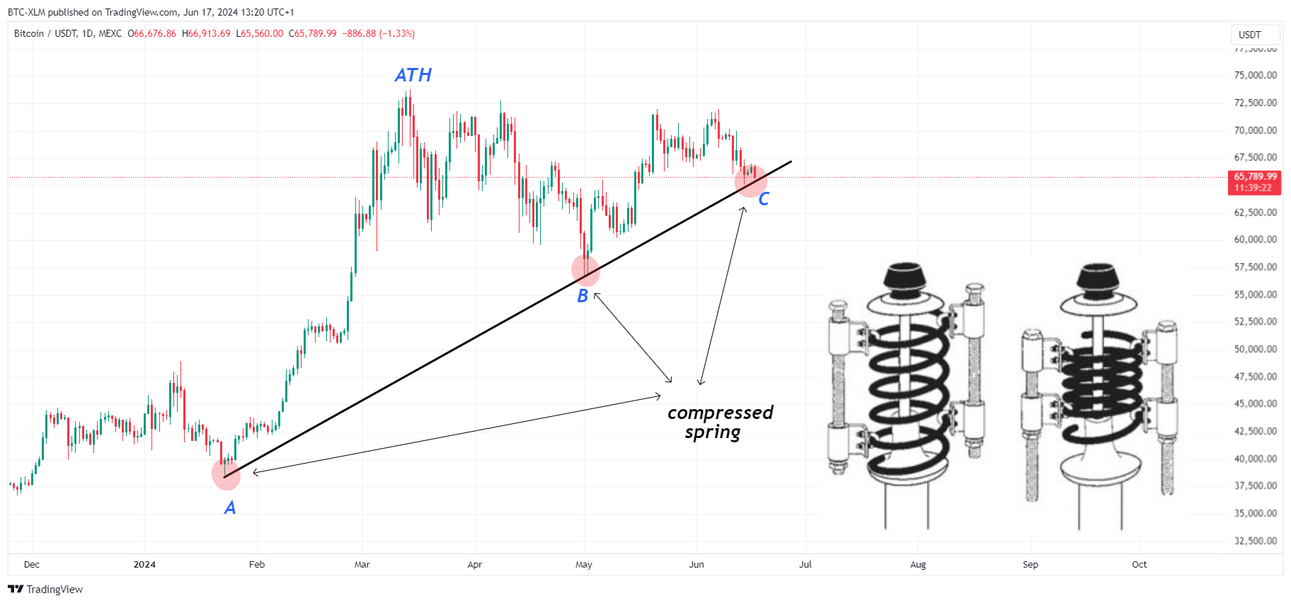 MEXC:BTCUSDT Chart Image by BTC-XLM