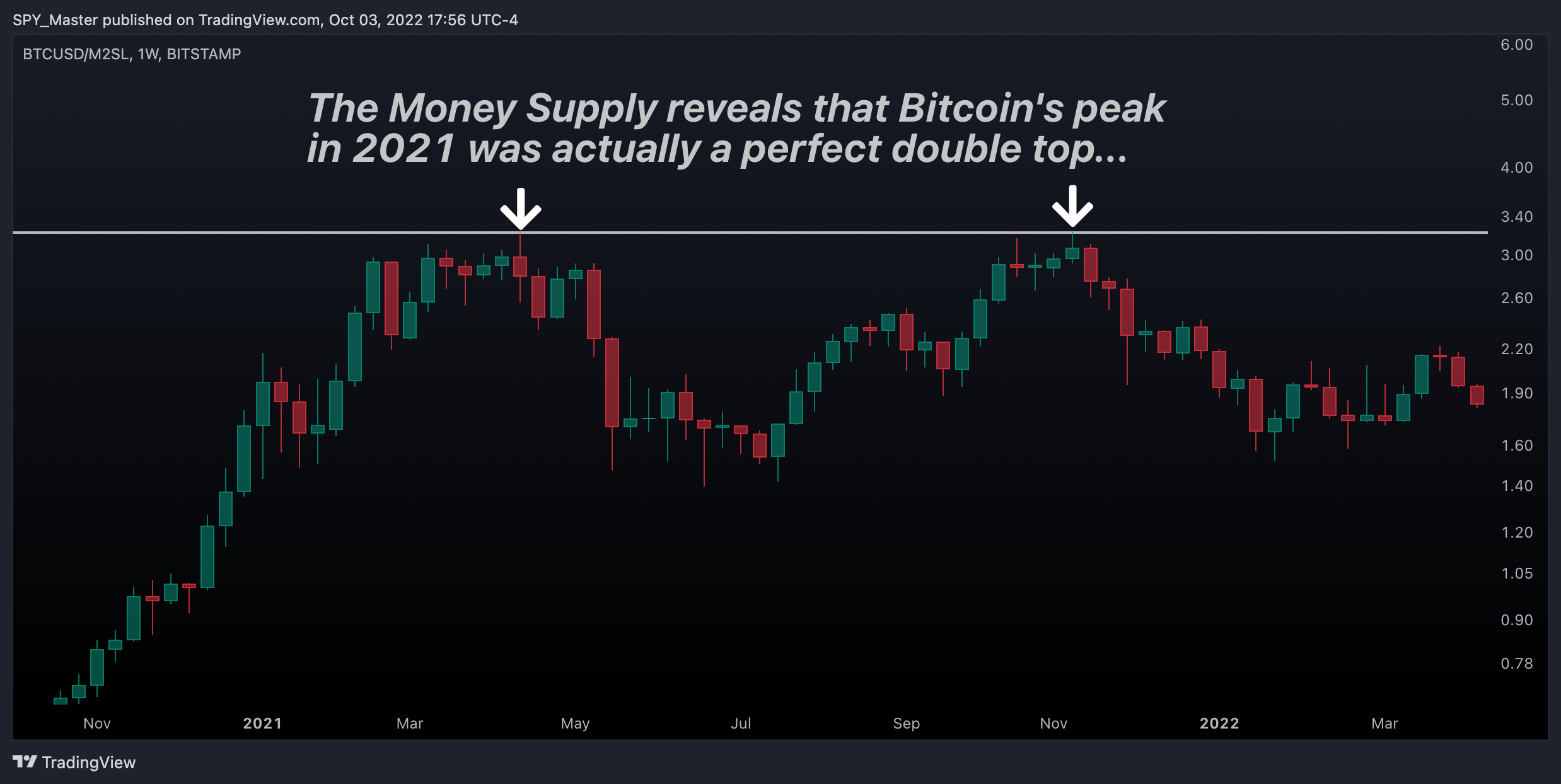 BITSTAMP:BTCUSD/FRED:M2SL Chart Image by SpyMasterTrades