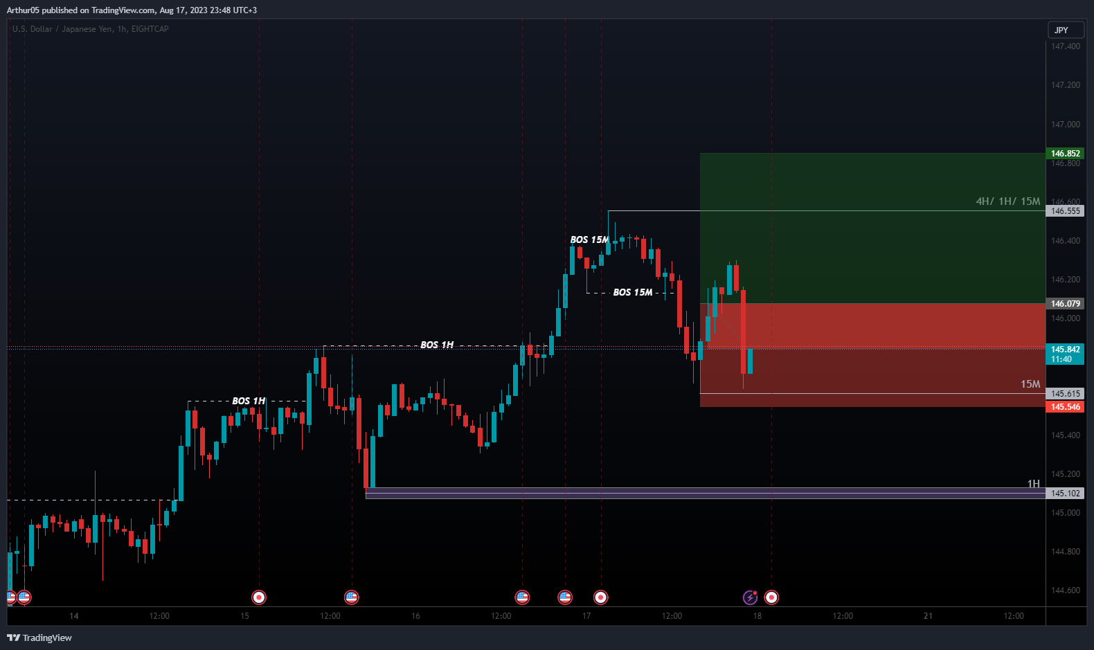 EIGHTCAP:USDJPY Chart Image by Arthur05
