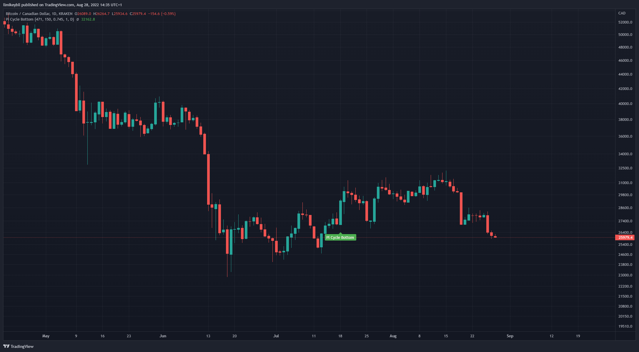 KRAKEN:BTCCAD Chart Image by llmikeybll