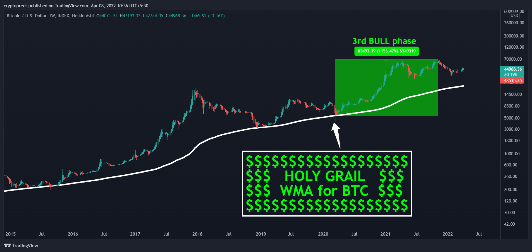 INDEX:BTCUSD Chart Image by cryptopreet