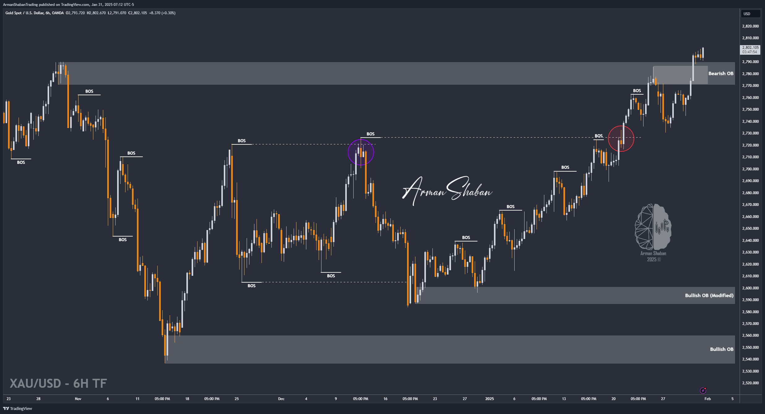 OANDA:XAUUSD Chart Image by ArmanShabanTrading