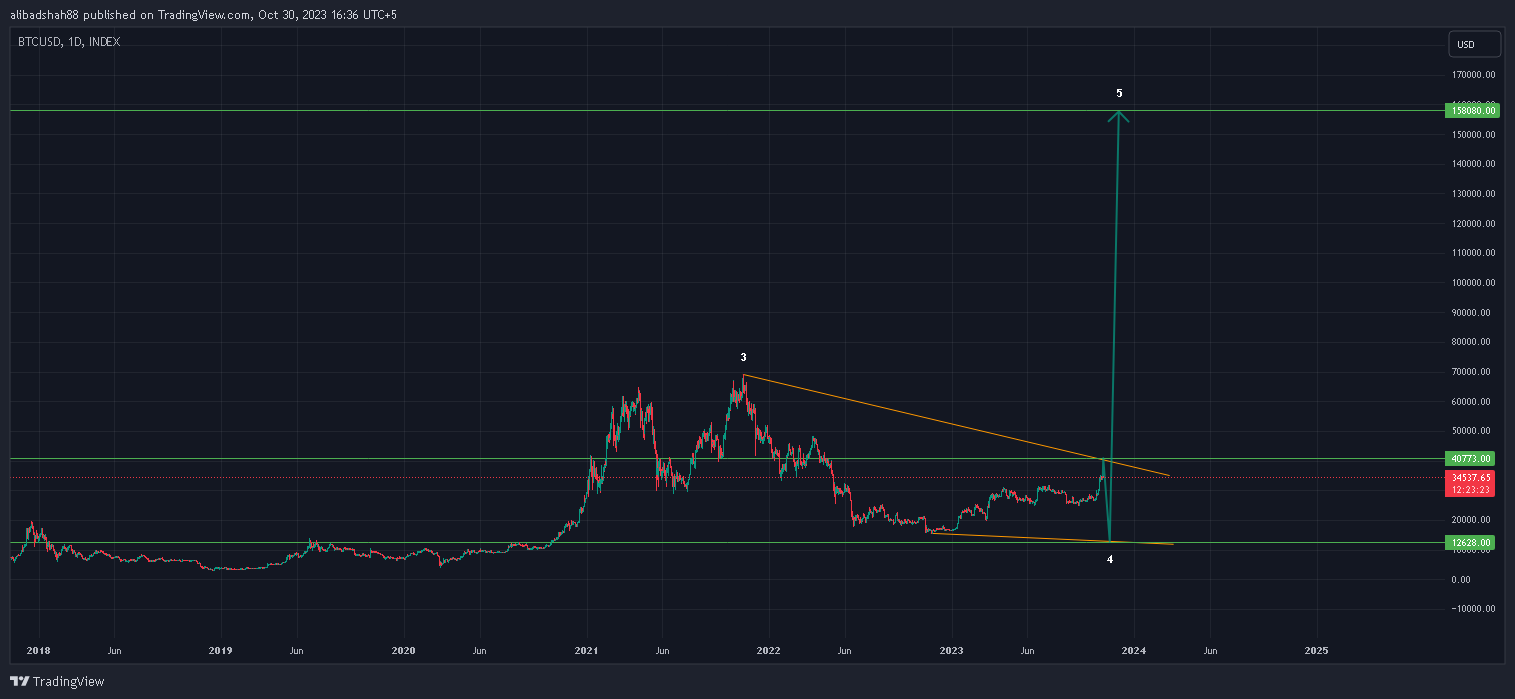 INDEX:BTCUSD Chart Image by alibadshah88