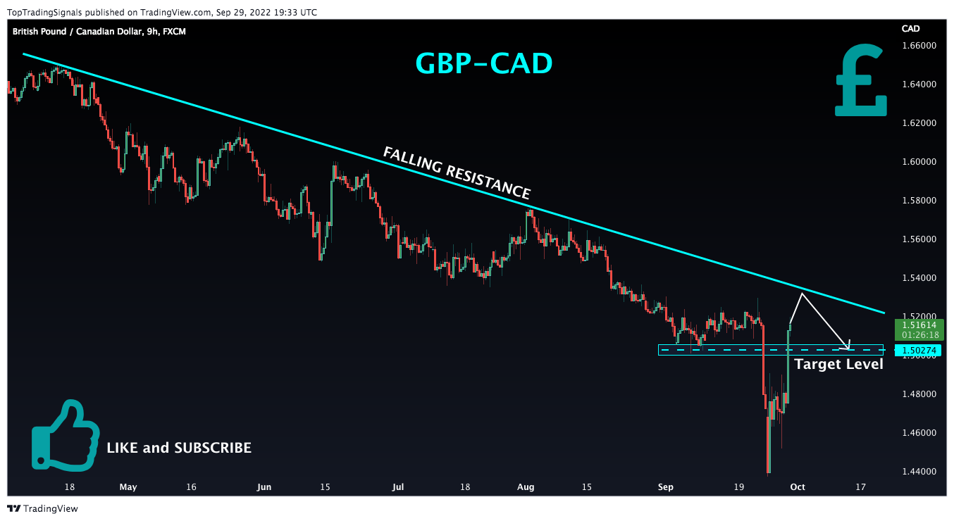 FX:GBPCAD Chart Image by TopTradingSignals