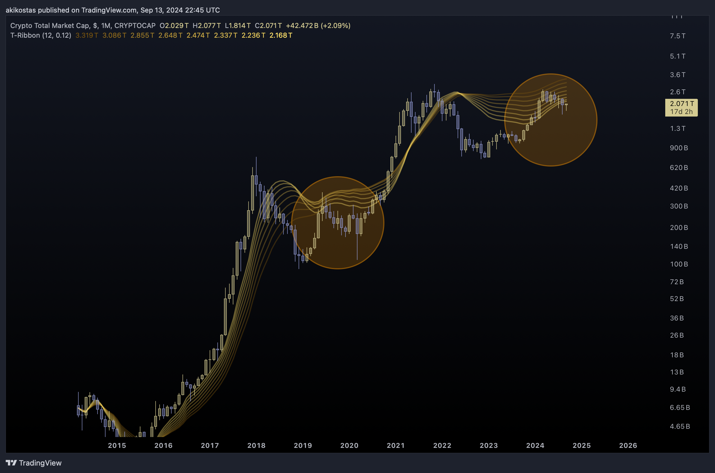 CRYPTOCAP:TOTAL Chart Image by akikostas