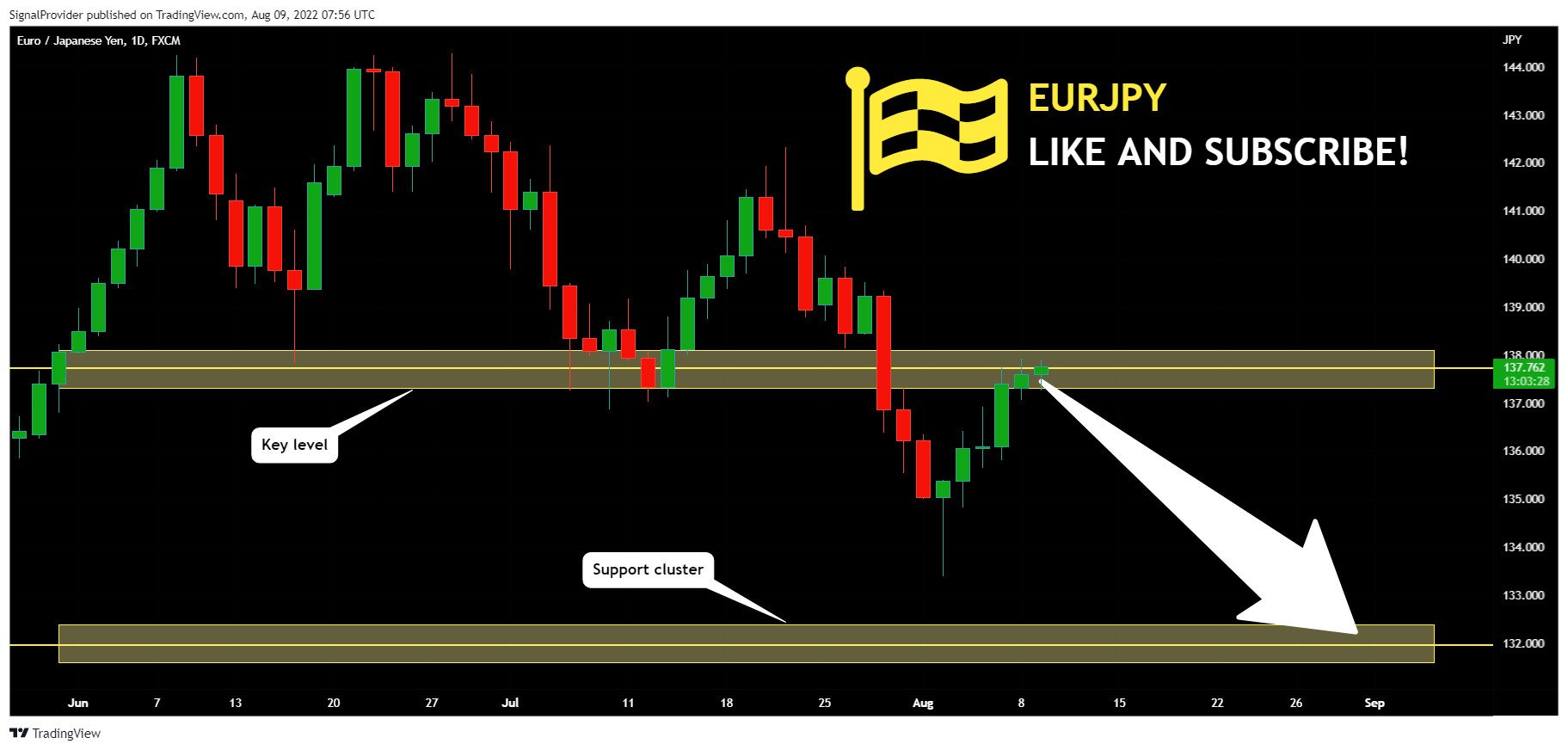 FX:EURJPY Chart Image by SignalProvider