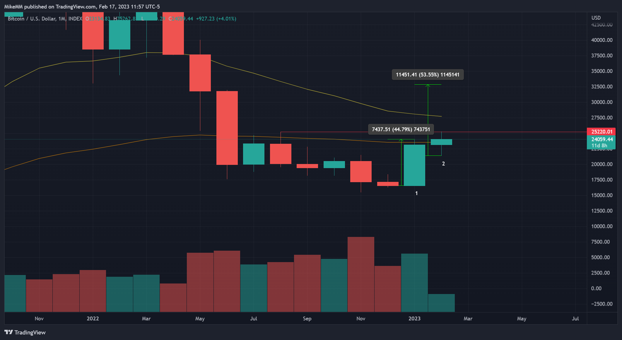 INDEX:BTCUSD Chart Image by MikeMM