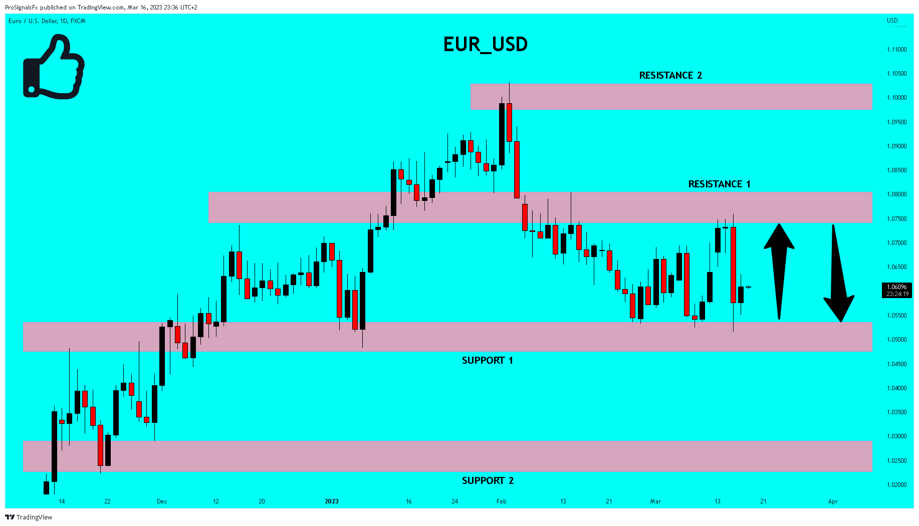 FX:EURUSD Chart Image by ProSignalsFx