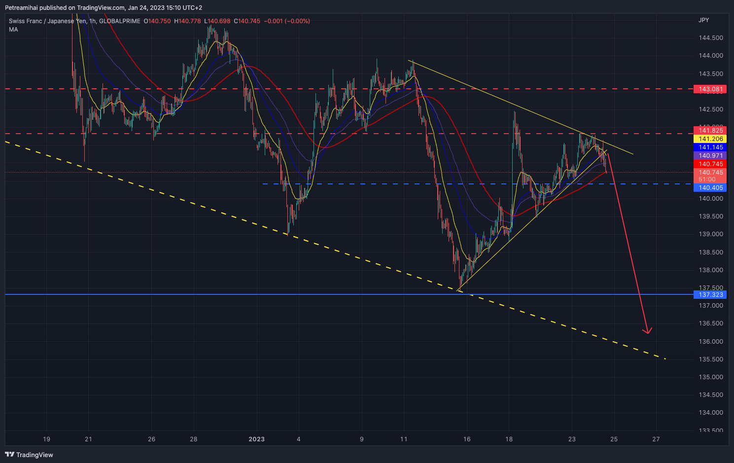 GLOBALPRIME:CHFJPY Chart Image by Trader-MP