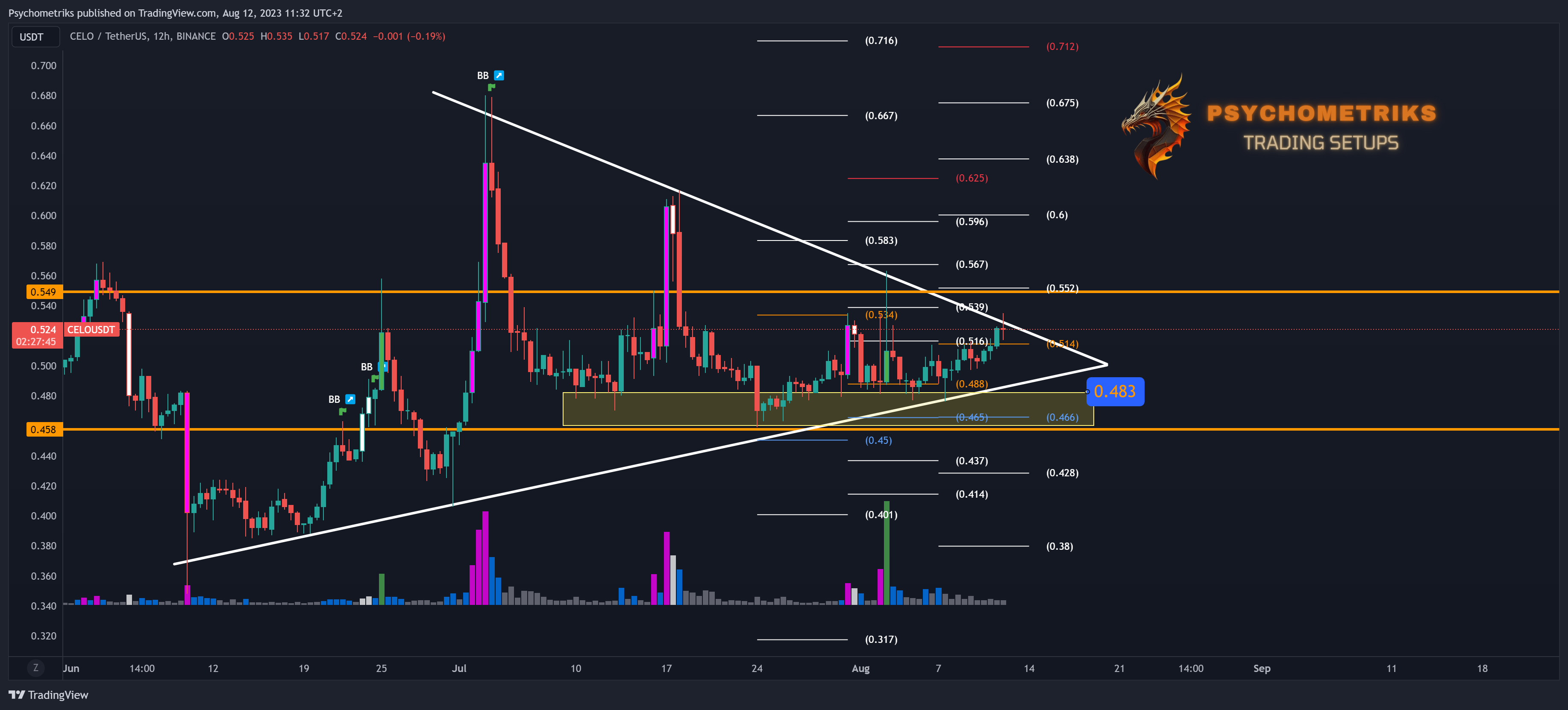 BINANCE:CELOUSDT Chart Image by Psychometriks